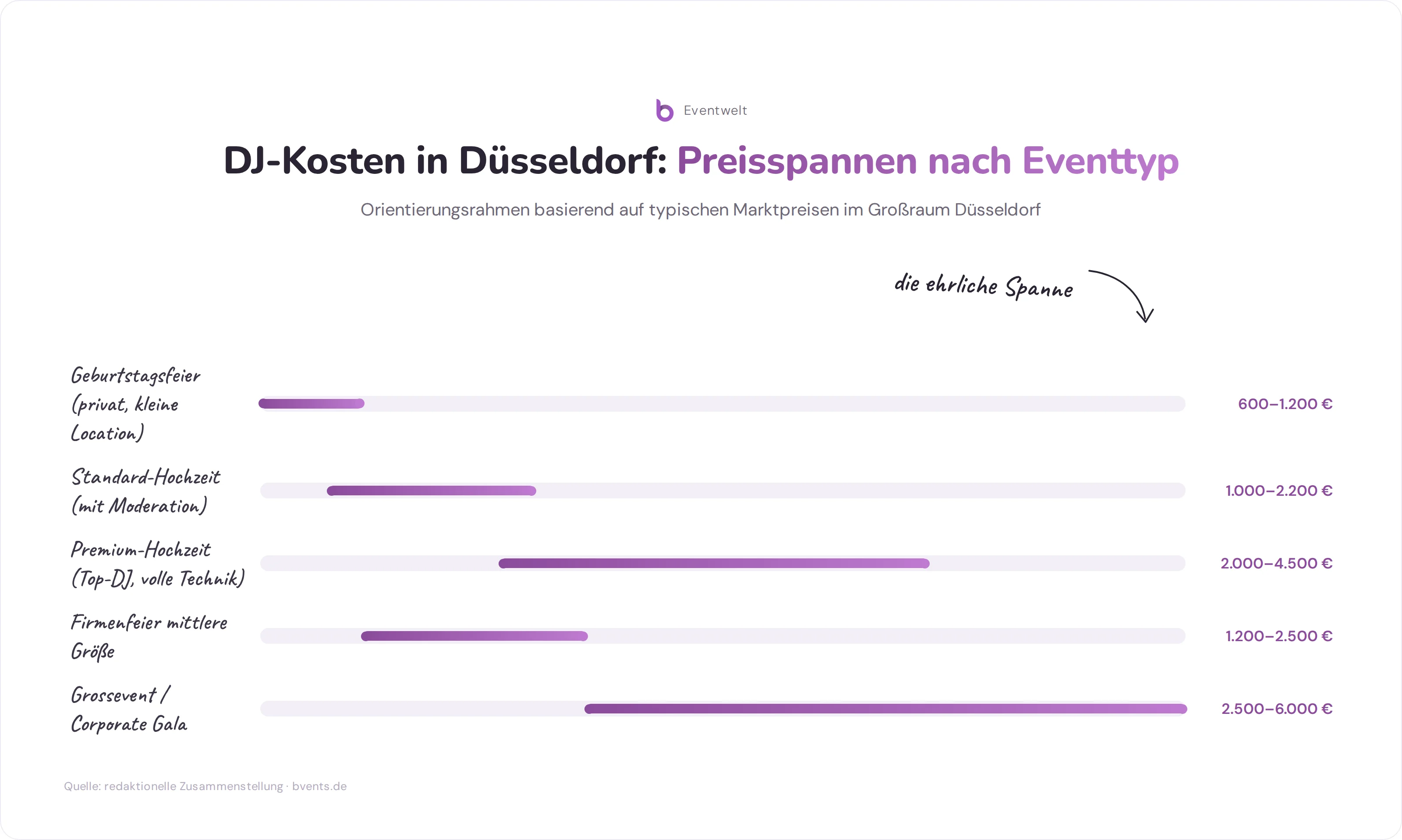 Infografik Preisspannen Düsseldorf DJ buchen nach Eventtyp von Geburtstagsfeier bis Corporate Gala