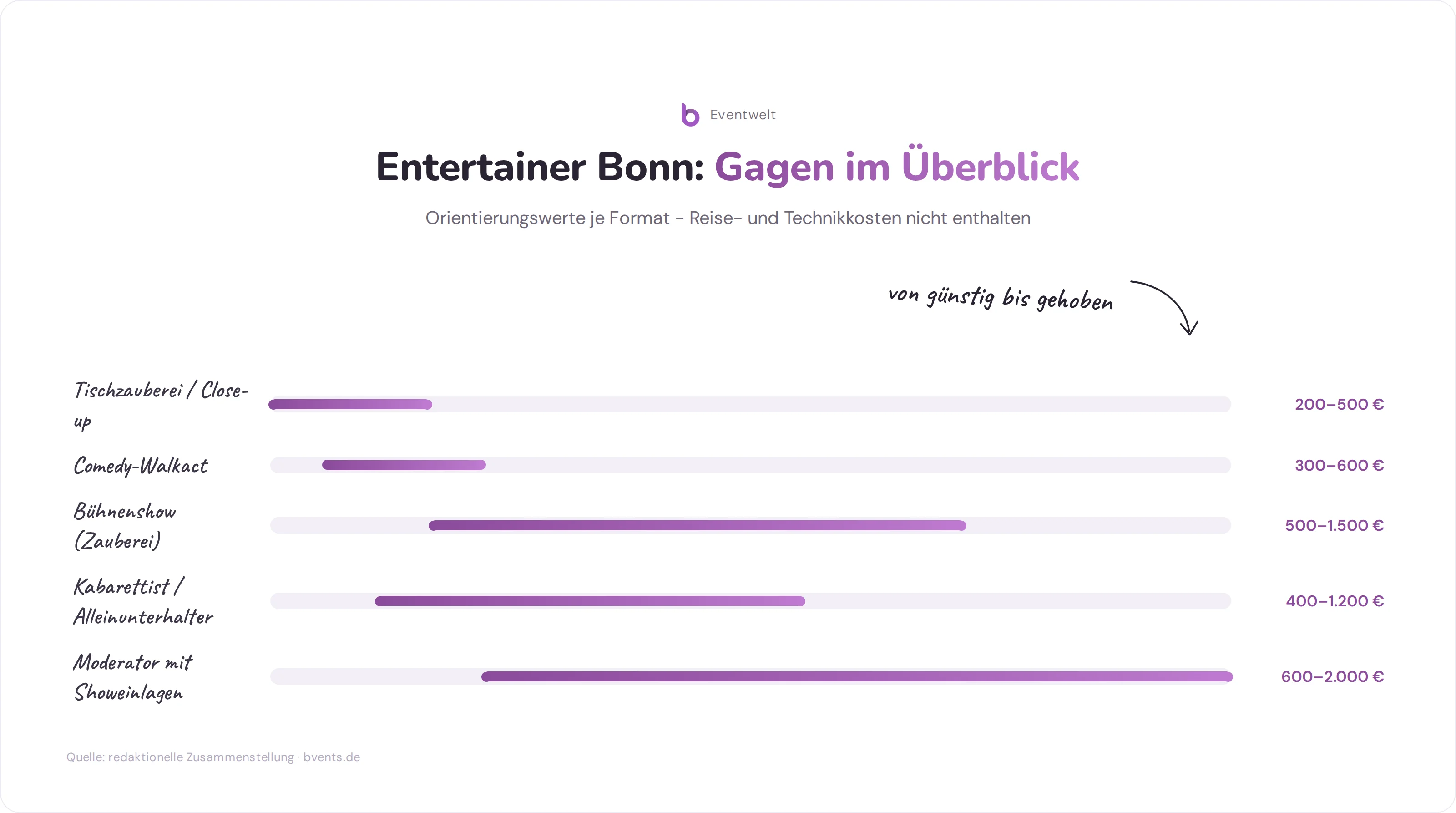 Entertainer Bonn - Preisspanne für Entertainer in Bonn nach Format - von Close-up-Zauberei bis Moderator