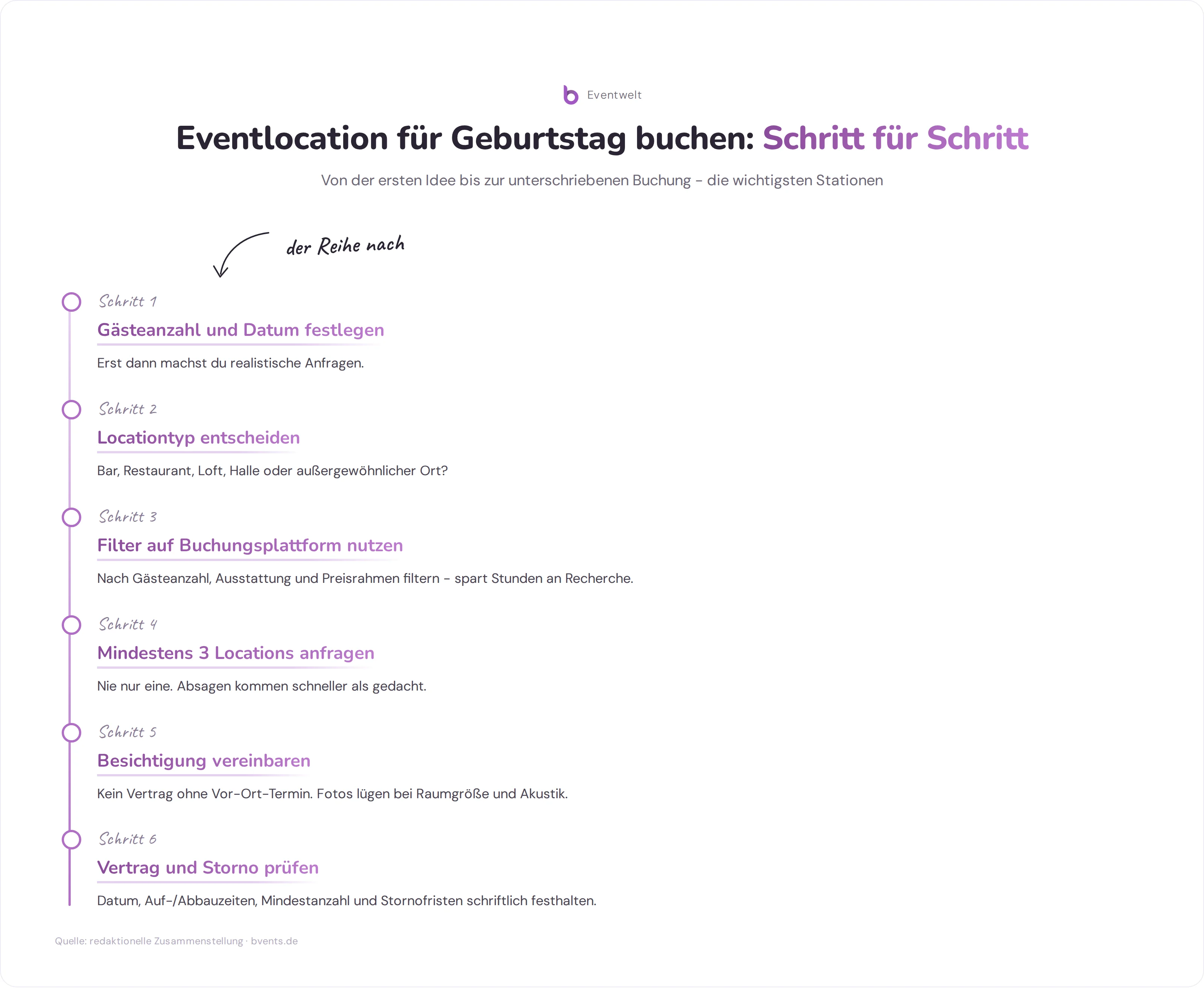Prozess-Infografik: Eventlocation für Geburtstag in sechs Schritten buchen - von Gästeanzahl bis Vertragsabschluss