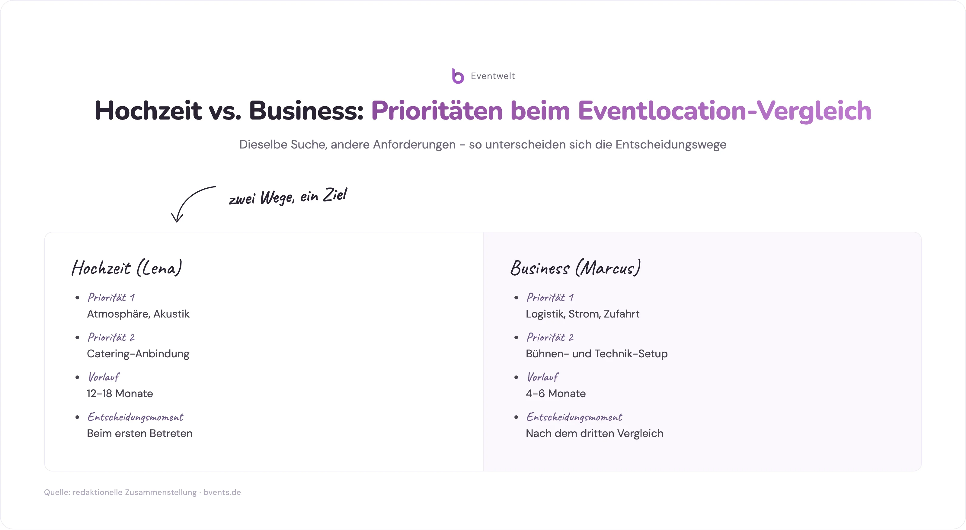 Eventlocation-Vergleich: Prioritäten und Vorlauf für Hochzeit und Business-Event im Überblick