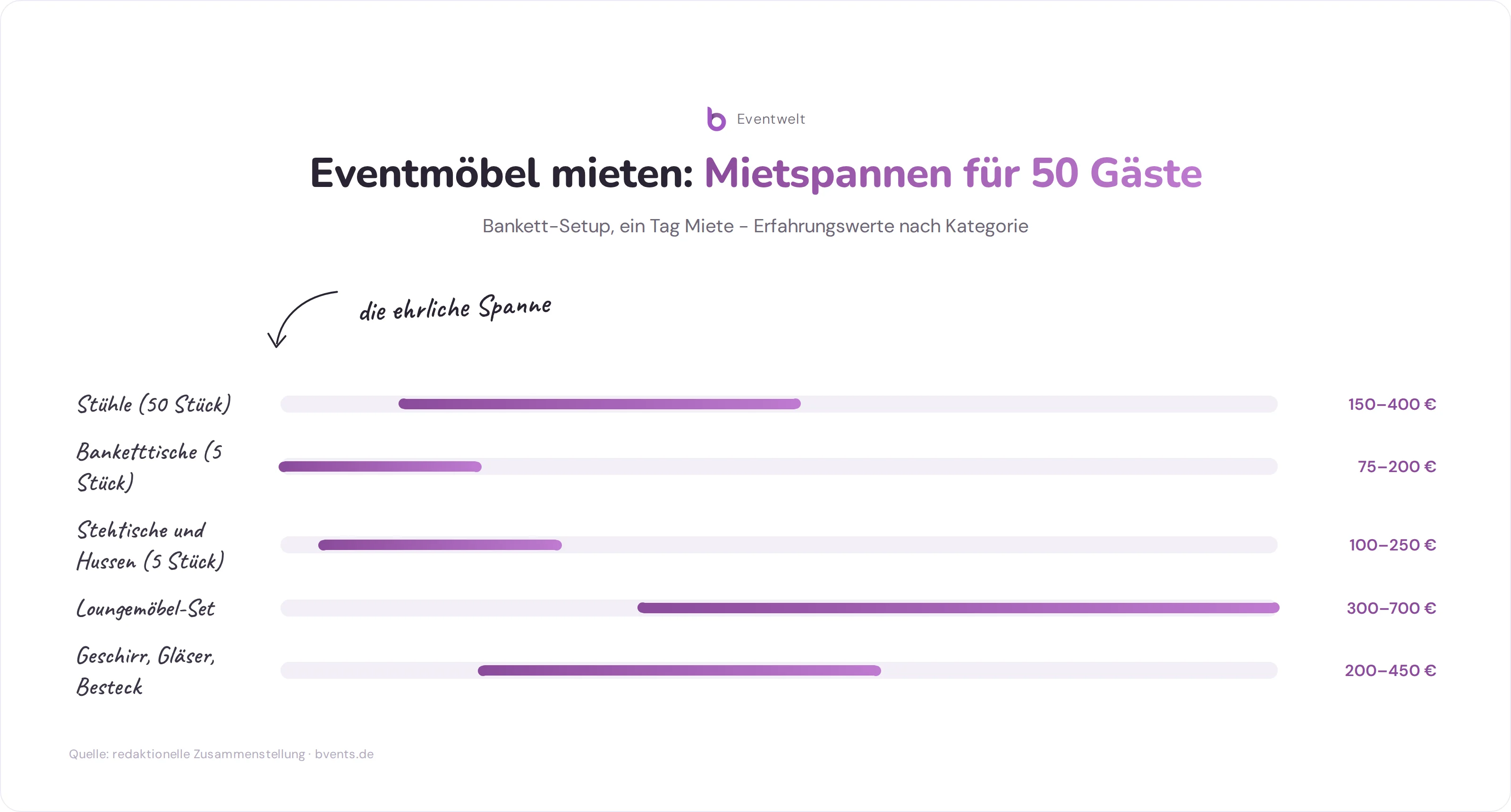Infografik eventmöbel mieten: Preisspannen pro Kategorie für 50 Gäste im Bankett-Setup