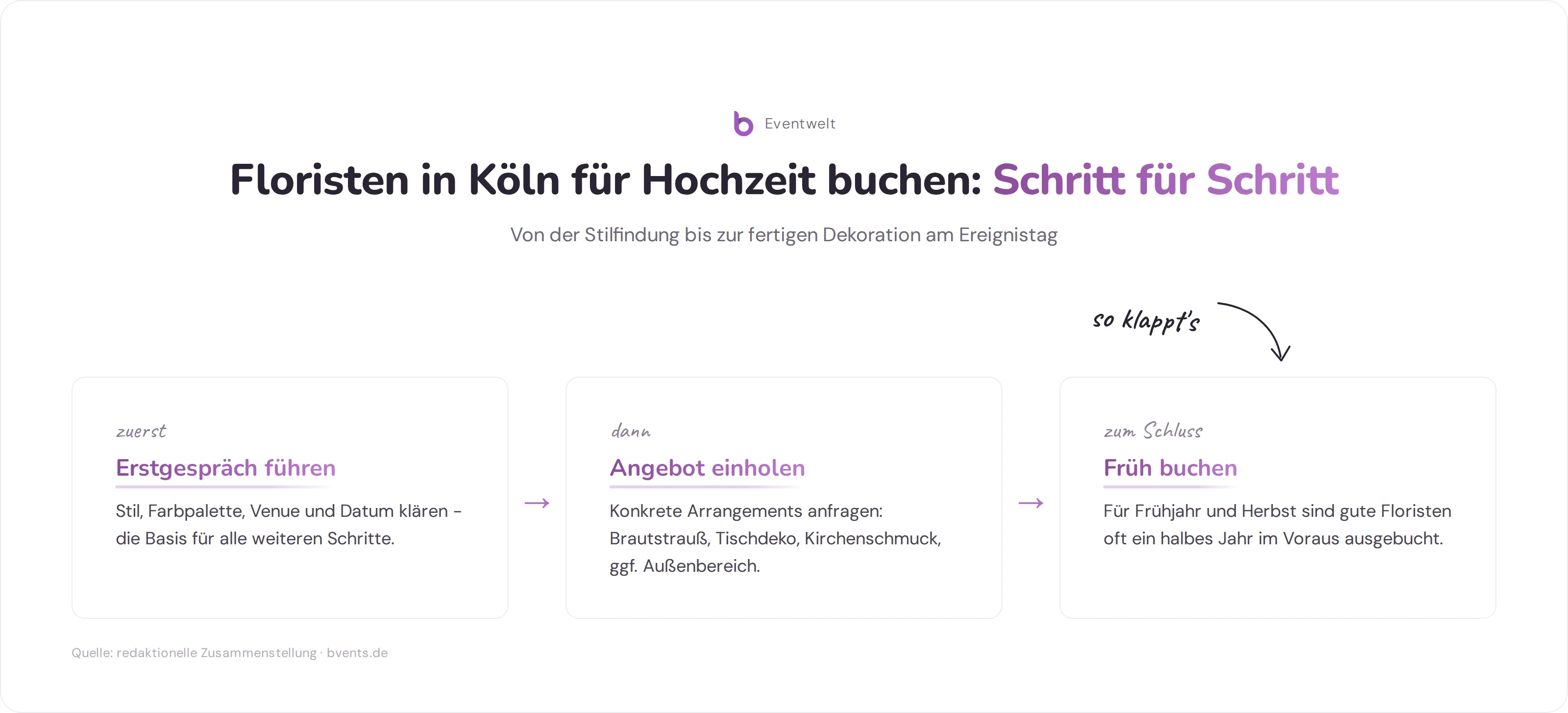 Floristen Köln - Schritt-für-Schritt-Prozess beim Buchen eines Floristen in Köln für eine Hochzeit