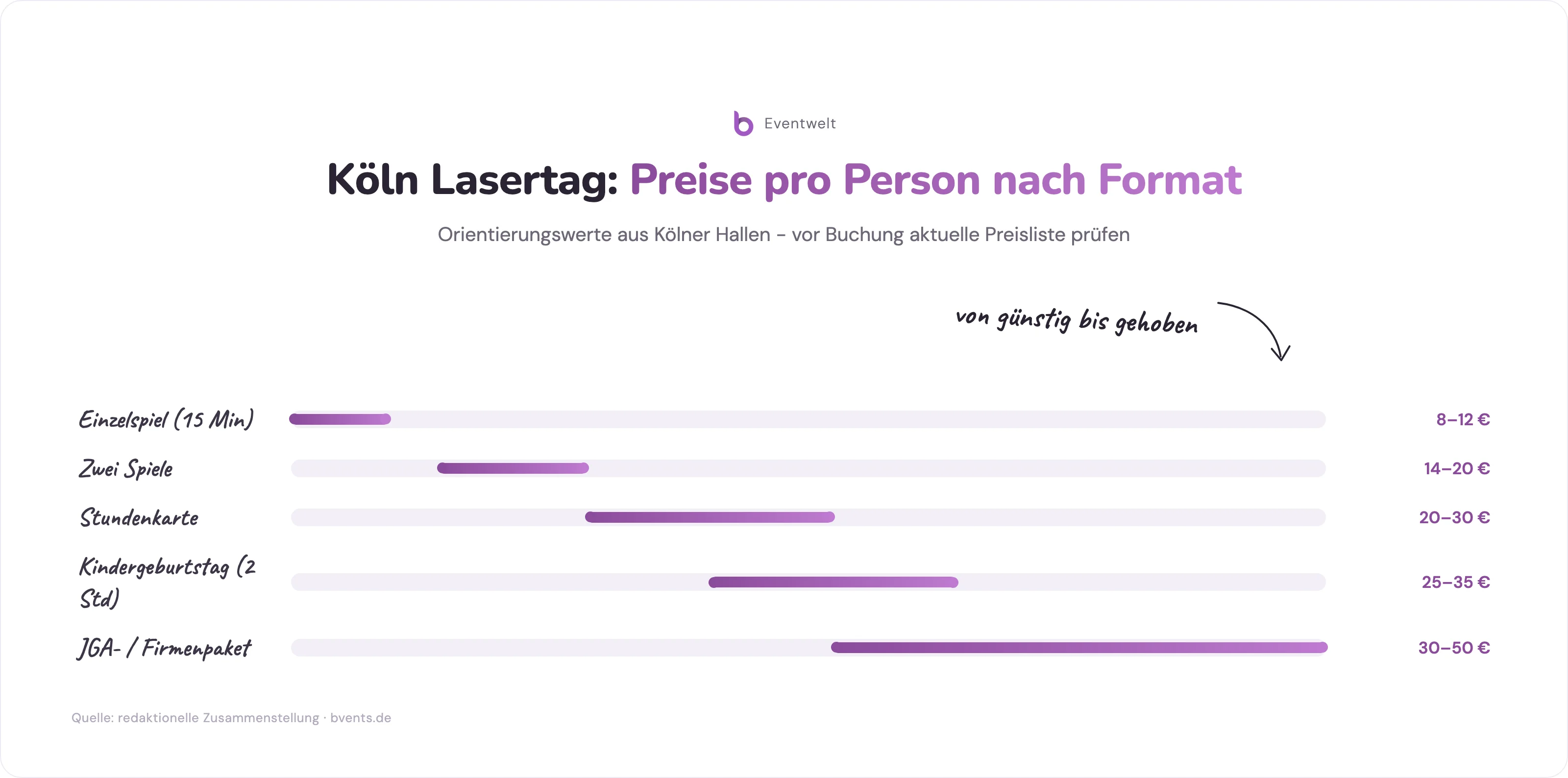 Preisspanne für Köln Lasertag nach Buchungsformat - von Einzelspiel bis JGA-Paket