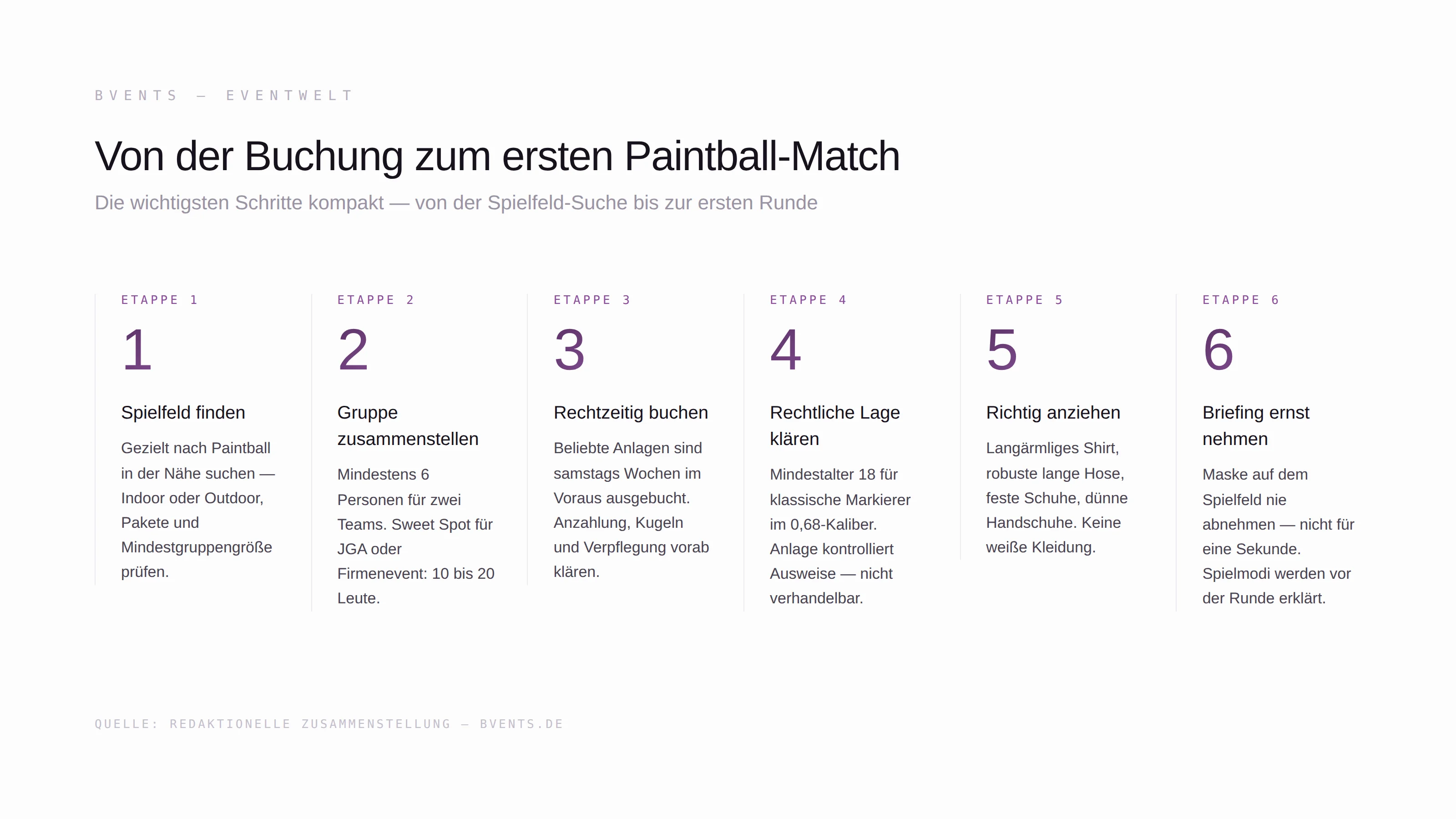 Paintball spielen: Prozess-Infografik mit den wichtigsten Schritten von der Spielfeld-Suche bis zum ersten Match