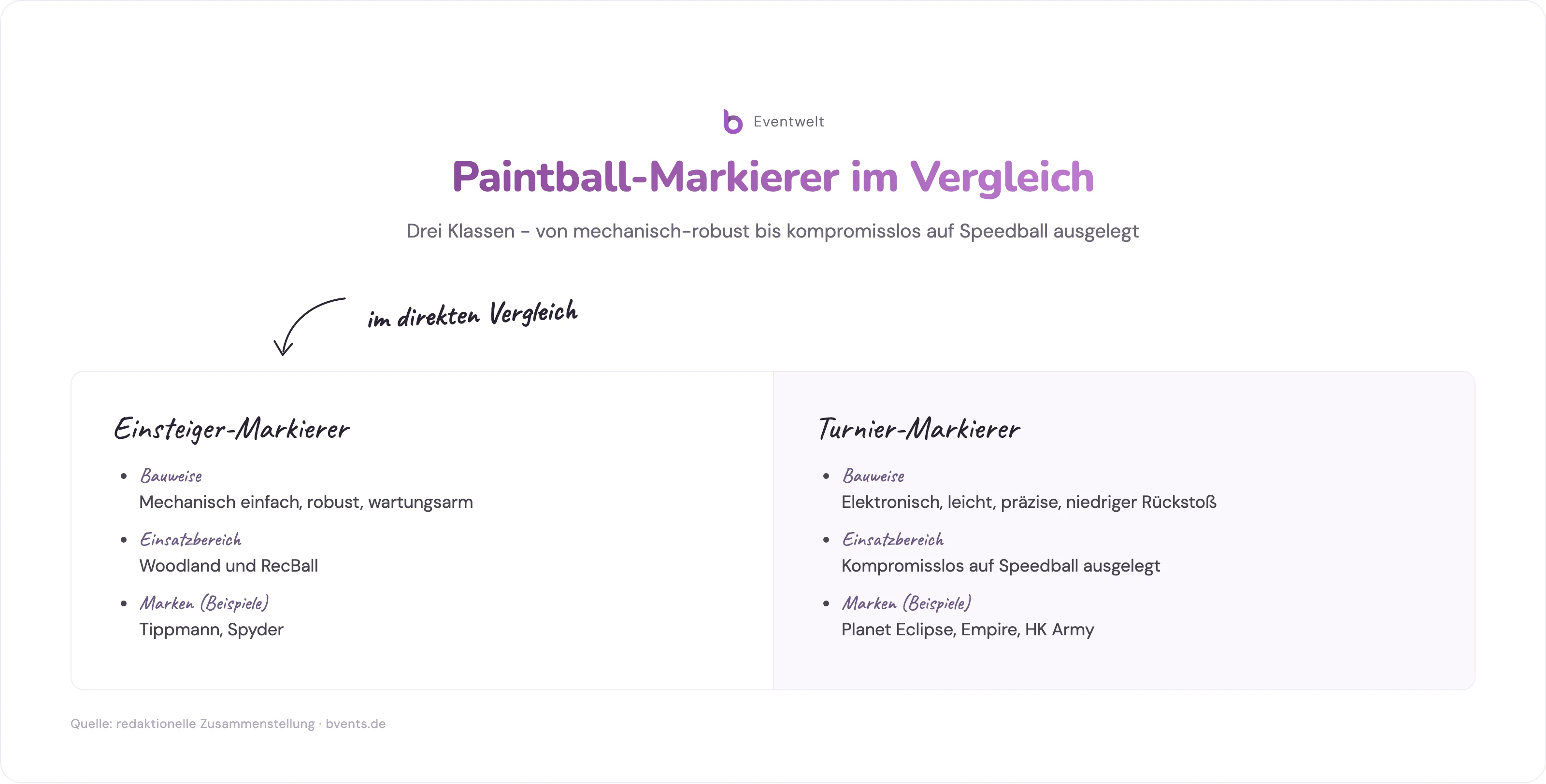 Vergleich von Paintball-Markierern: Einsteiger-Markierer vs. Turnier-Markierer nach Bauweise, Schussfrequenz und Einsatzbereich