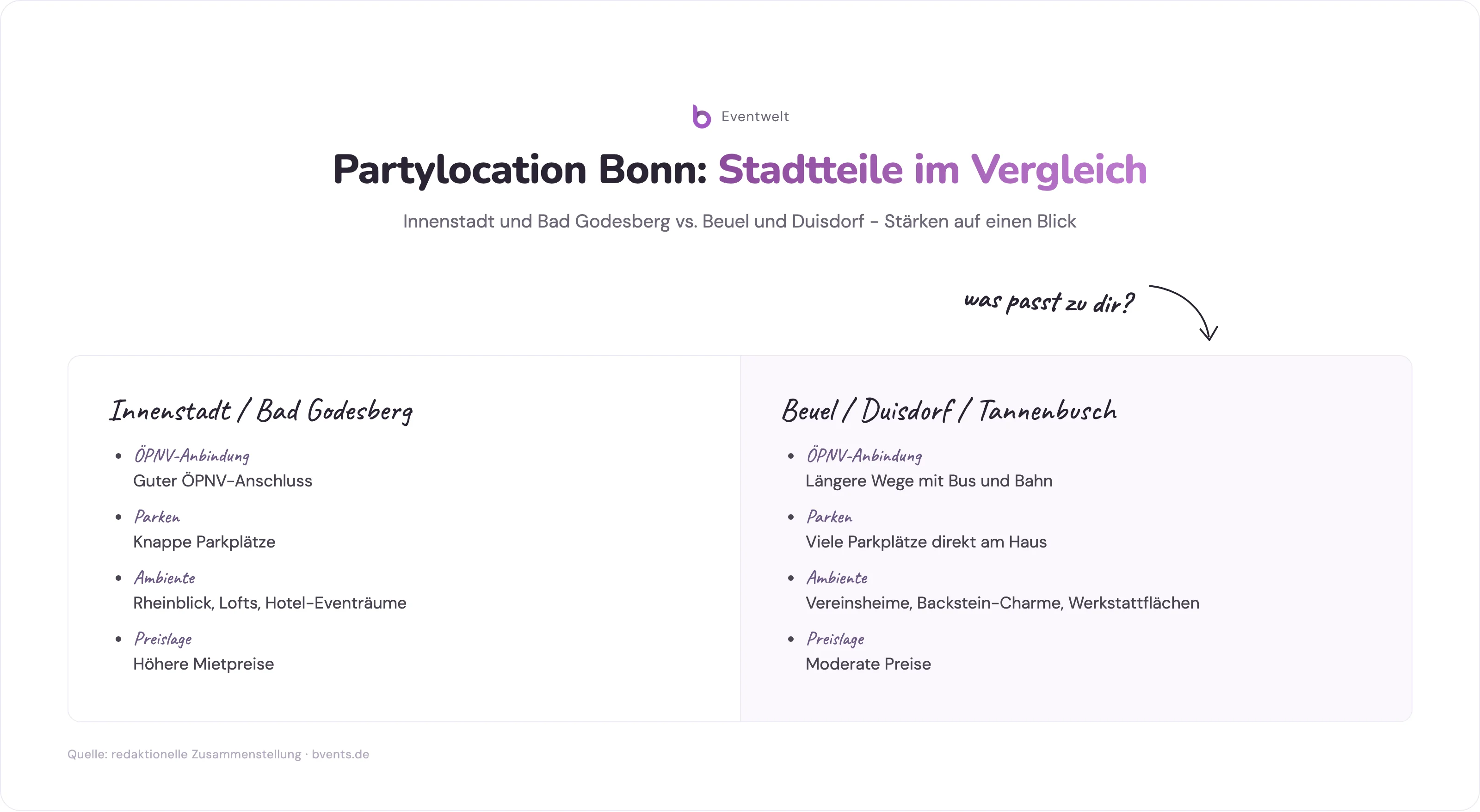 Partylocation Bonn: Vergleich der Stadtteile Innenstadt und Bad Godesberg vs. Beuel, Duisdorf und Tannenbusch nach ÖPNV, Parken, Ambiente, Preis und Gästezahl
