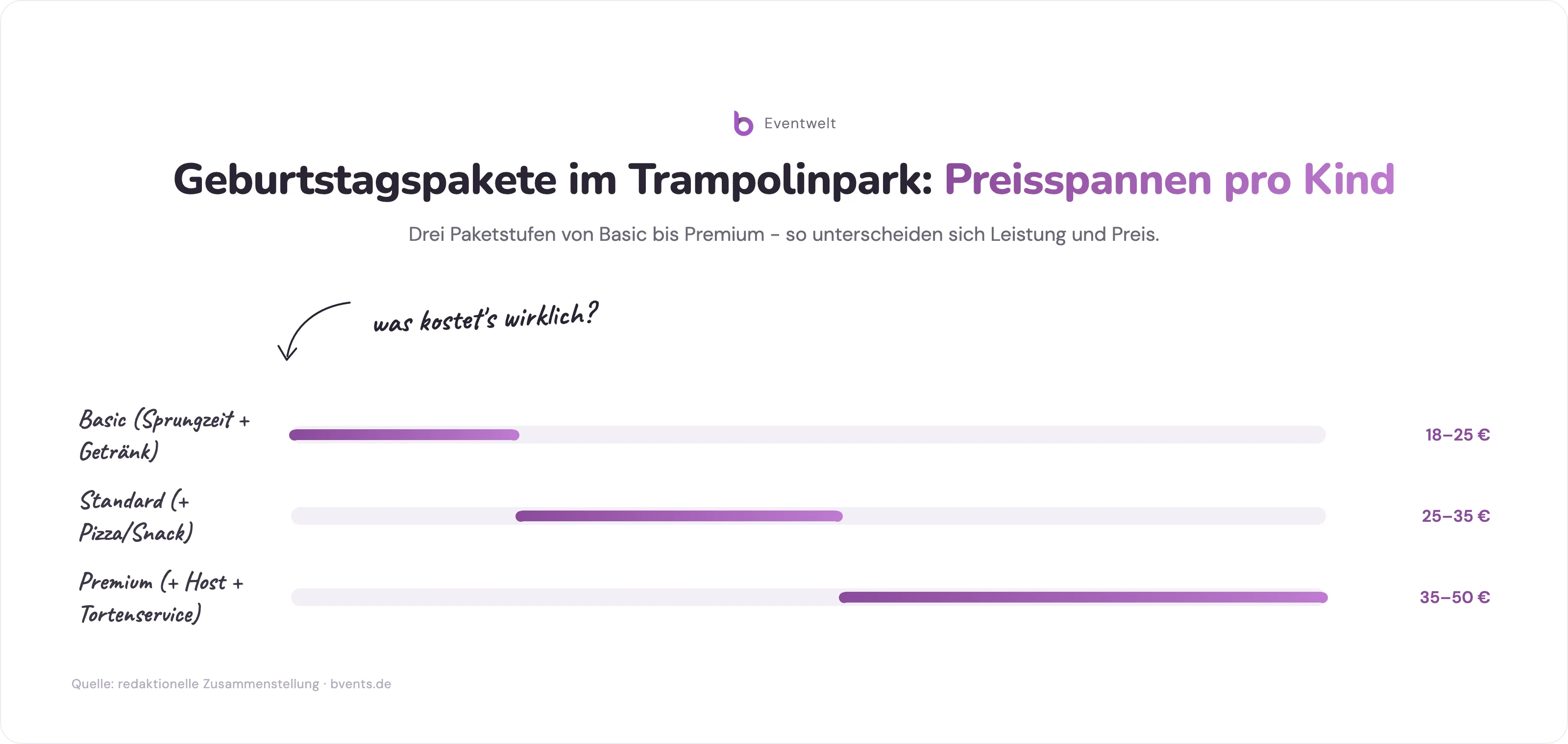 Trampolinpark Geburtstagspakete: Preisspannen pro Kind fuer Basic, Standard und Premium