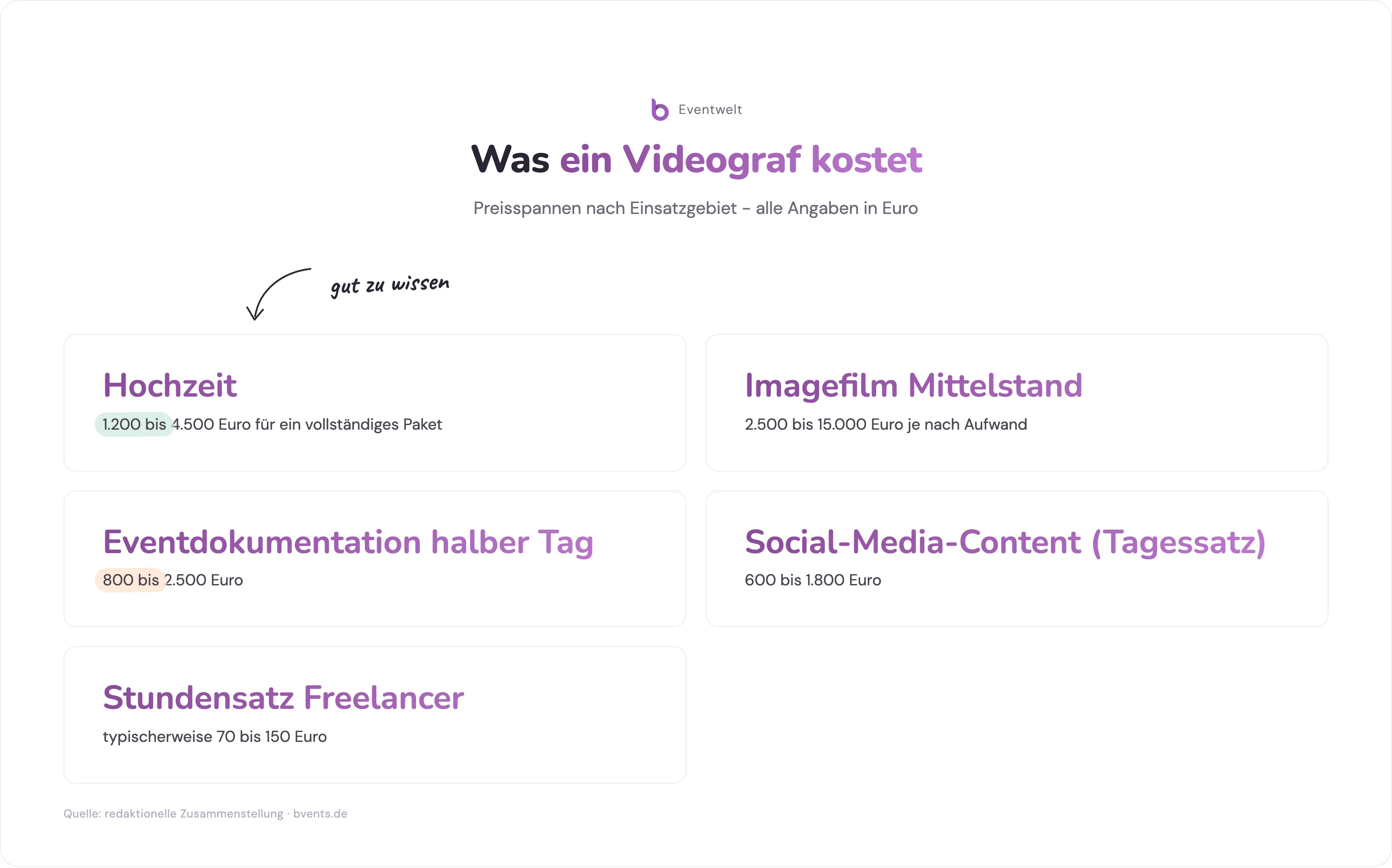 Videograf Kosten: Infografik mit Preisspannen nach Einsatzgebiet von Hochzeit bis Imagefilm