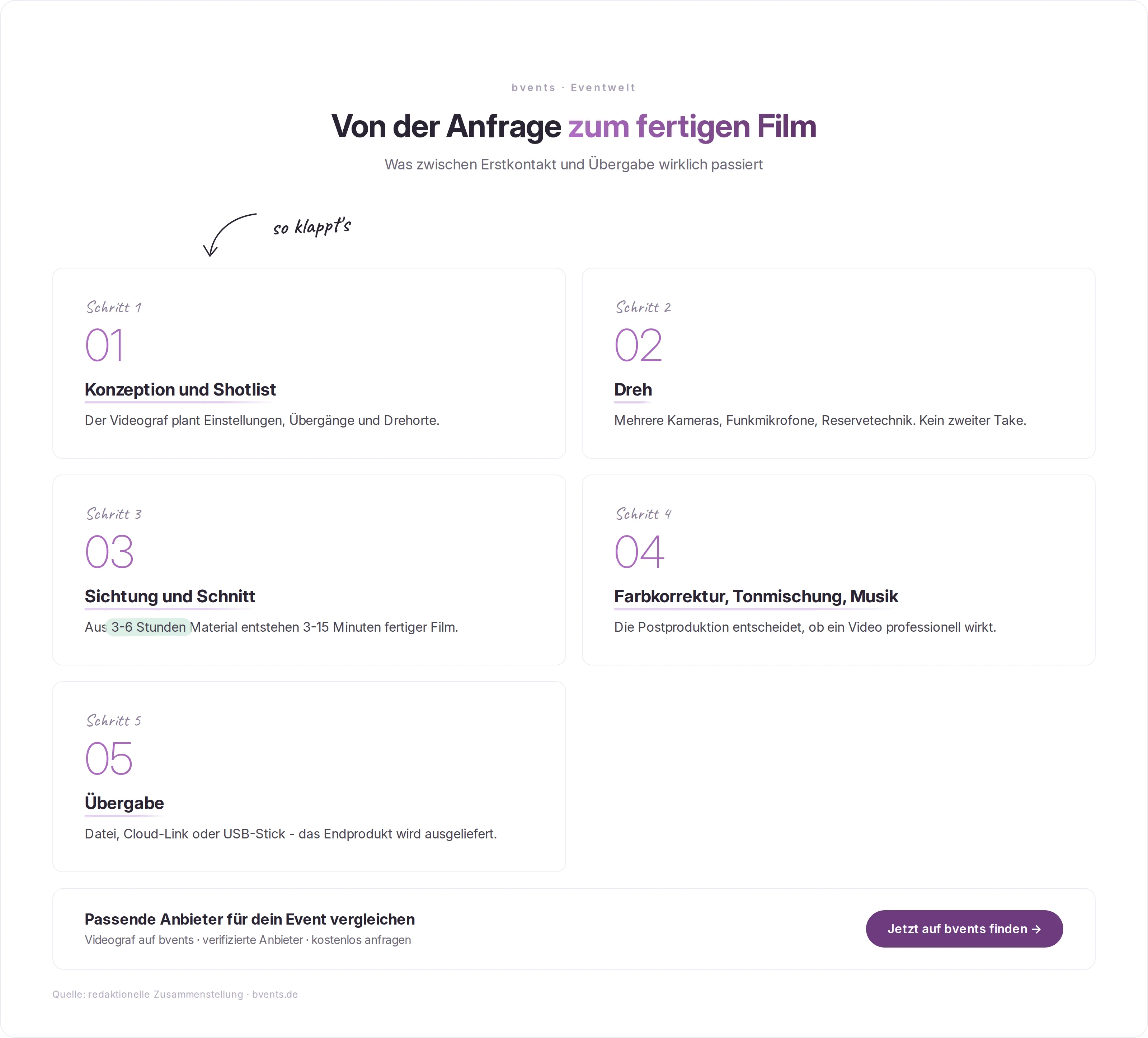 Videograf Workflow: Die sechs Schritte von Briefing und Shotlist über Dreh und Schnitt bis zur Filmübergabe