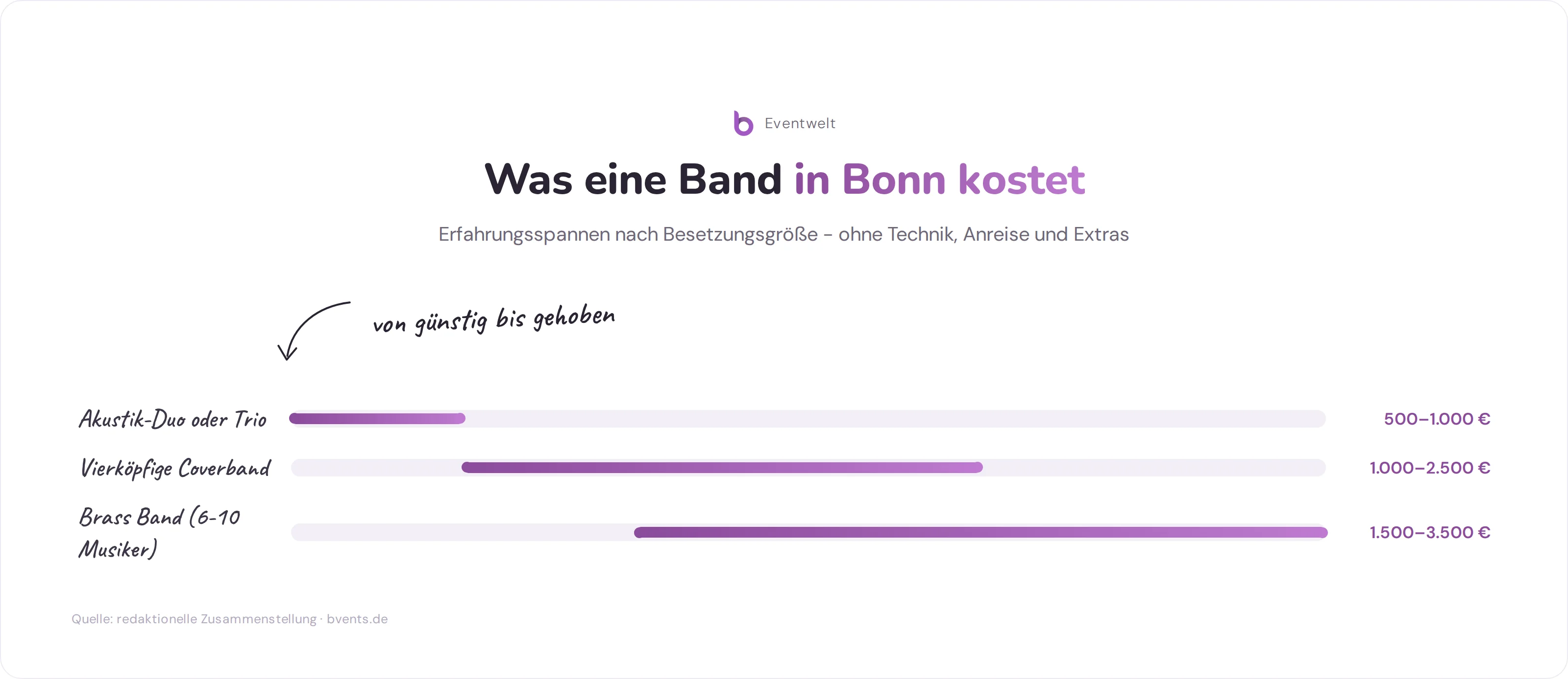 Preisspanne für Bonn Band buchen: Kosten von Akustik-Duo bis Big Band im Überblick