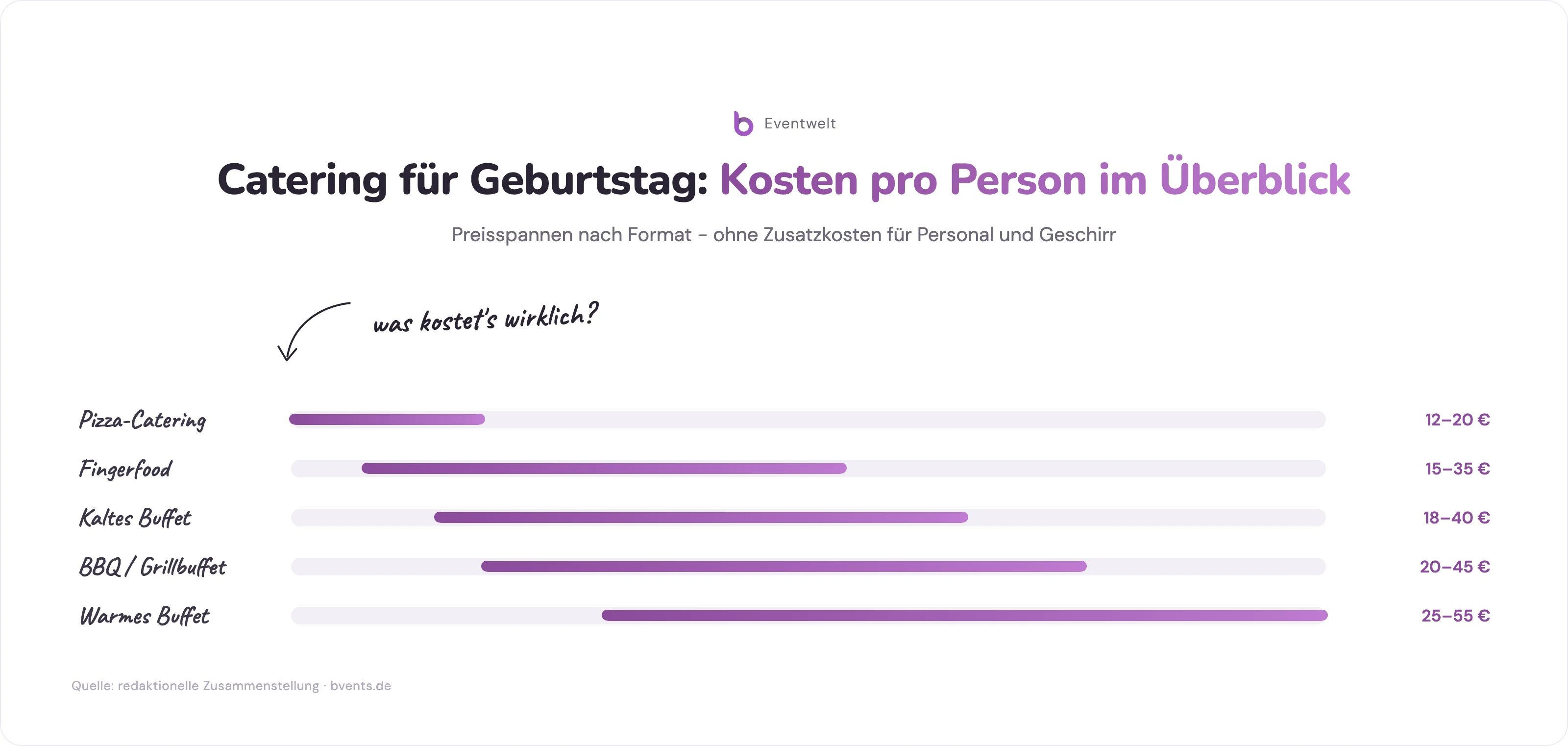 Catering für Geburtstag: Preisspannen pro Person für Fingerfood, Buffet, BBQ, Flying Dinner und Pizza-Catering