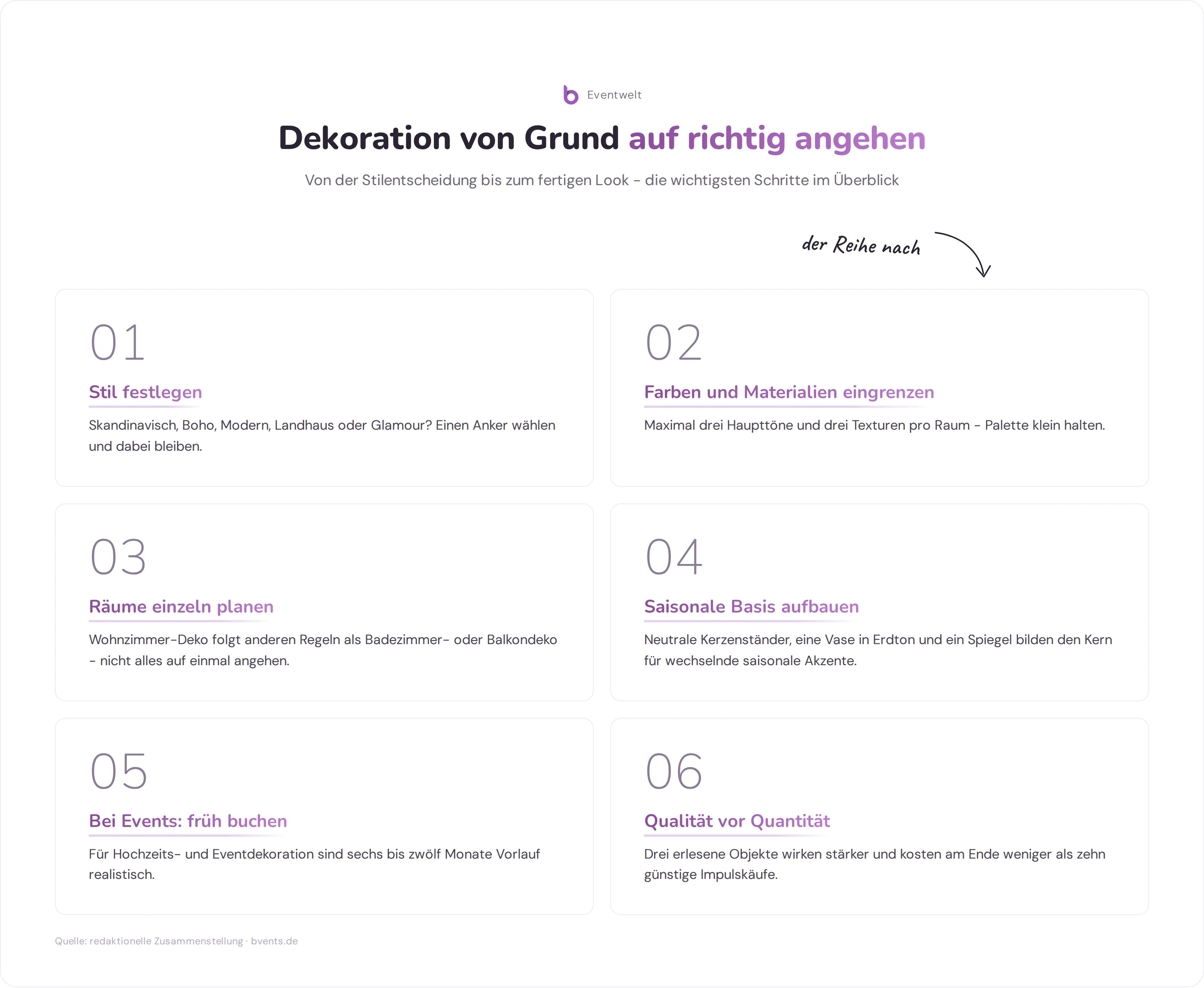 Prozess-Infografik Dekoration: sechs Schritte von der Stilfestlegung bis zur fertigen Raumgestaltung