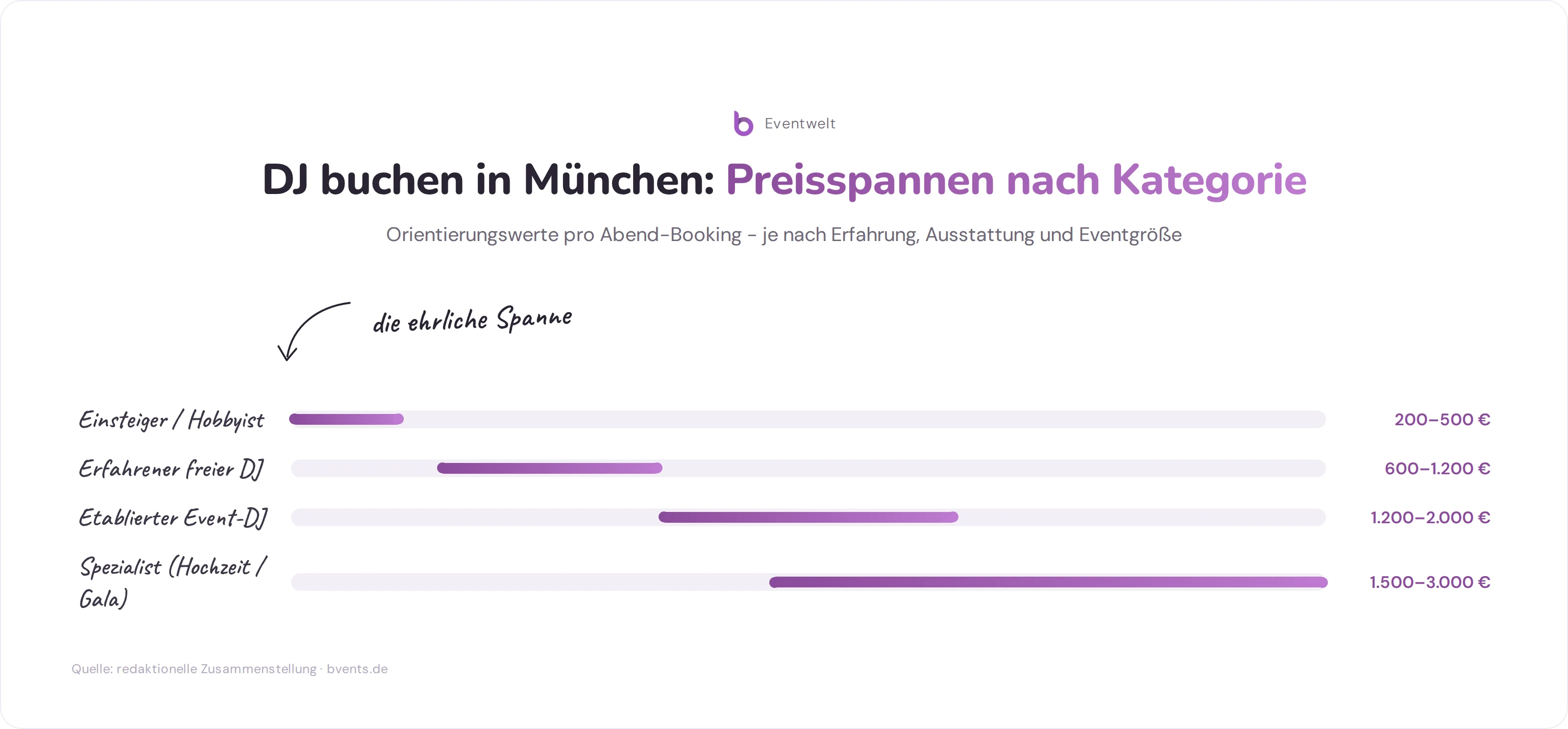 DJ buchen München: Preisspannen von Einsteiger bis Hochzeitsspezialist als Balkendiagramm