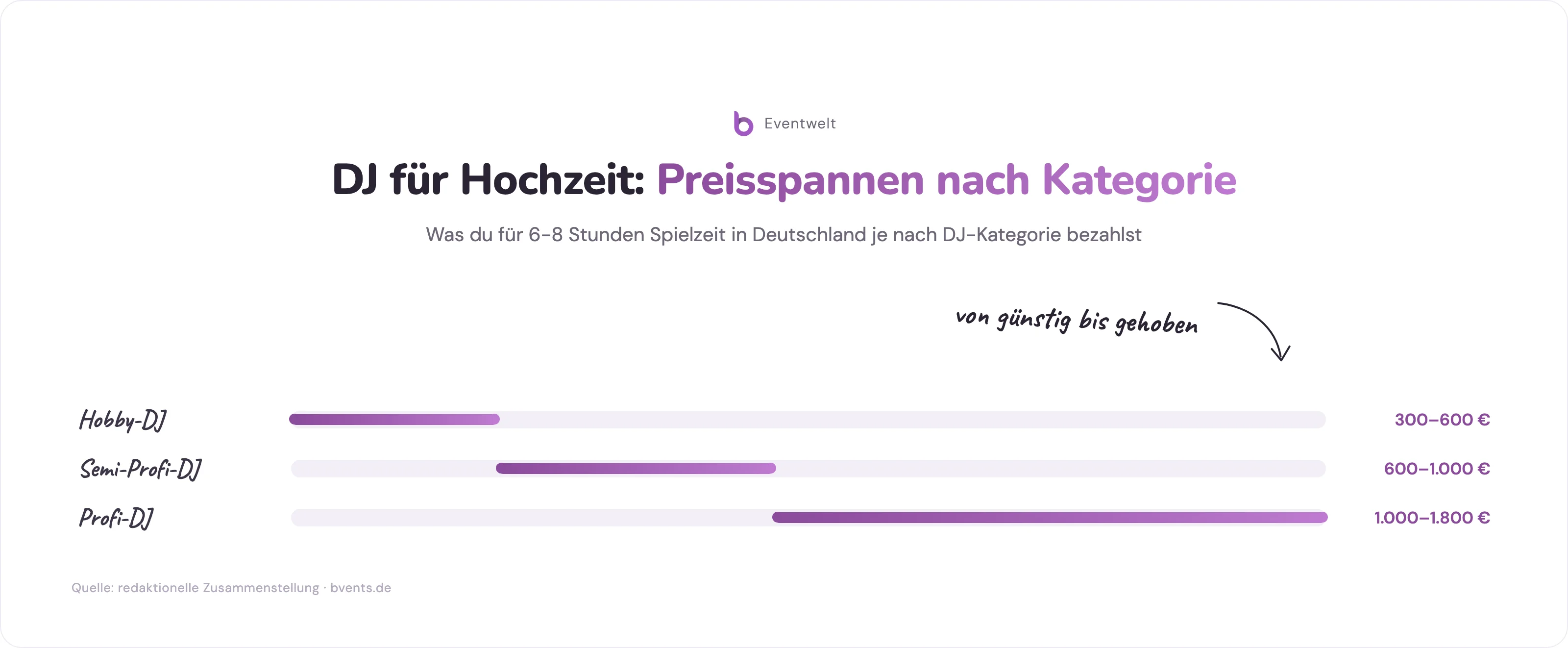 Infografik DJ für Hochzeit Kosten: Preisspannen der vier DJ-Kategorien von Hobby bis Premium