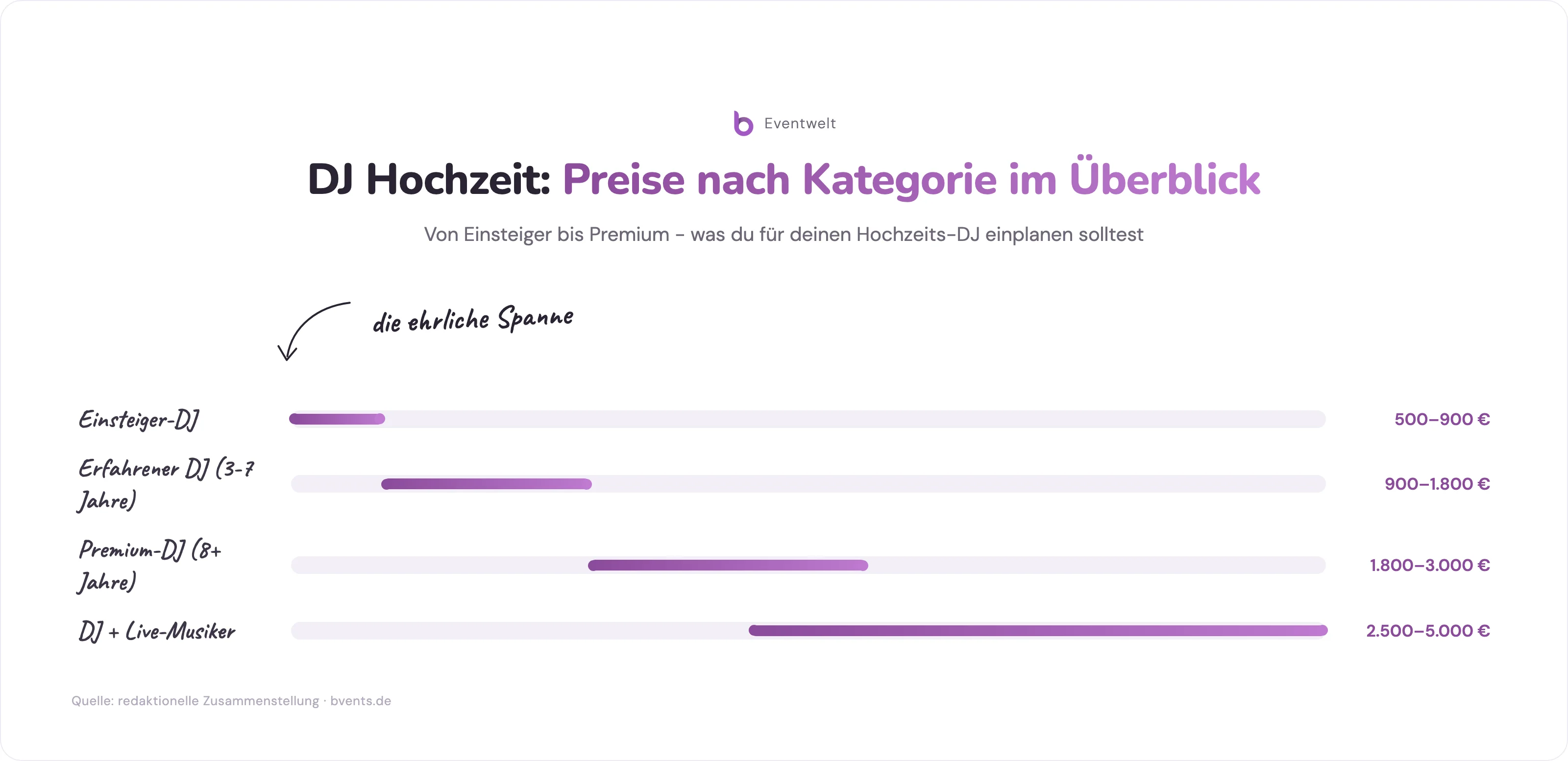 Preisspanne DJ Hochzeit nach Kategorie - von Einsteiger bis DJ mit Live-Musiker