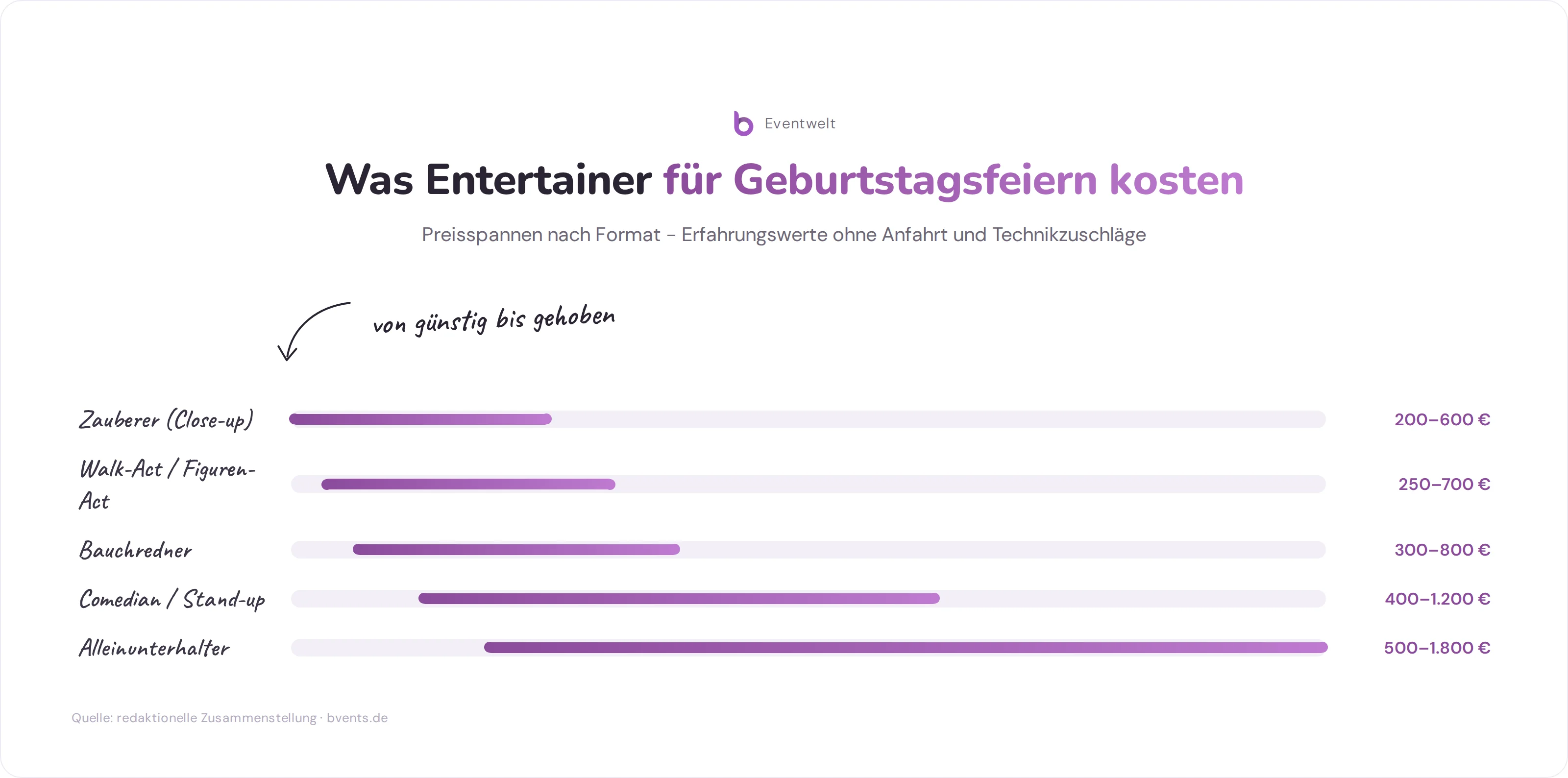 Entertainer Geburtstagsfeier - Preisspanne verschiedener Entertainer-Formate für die Geburtstagsfeier im Vergleich