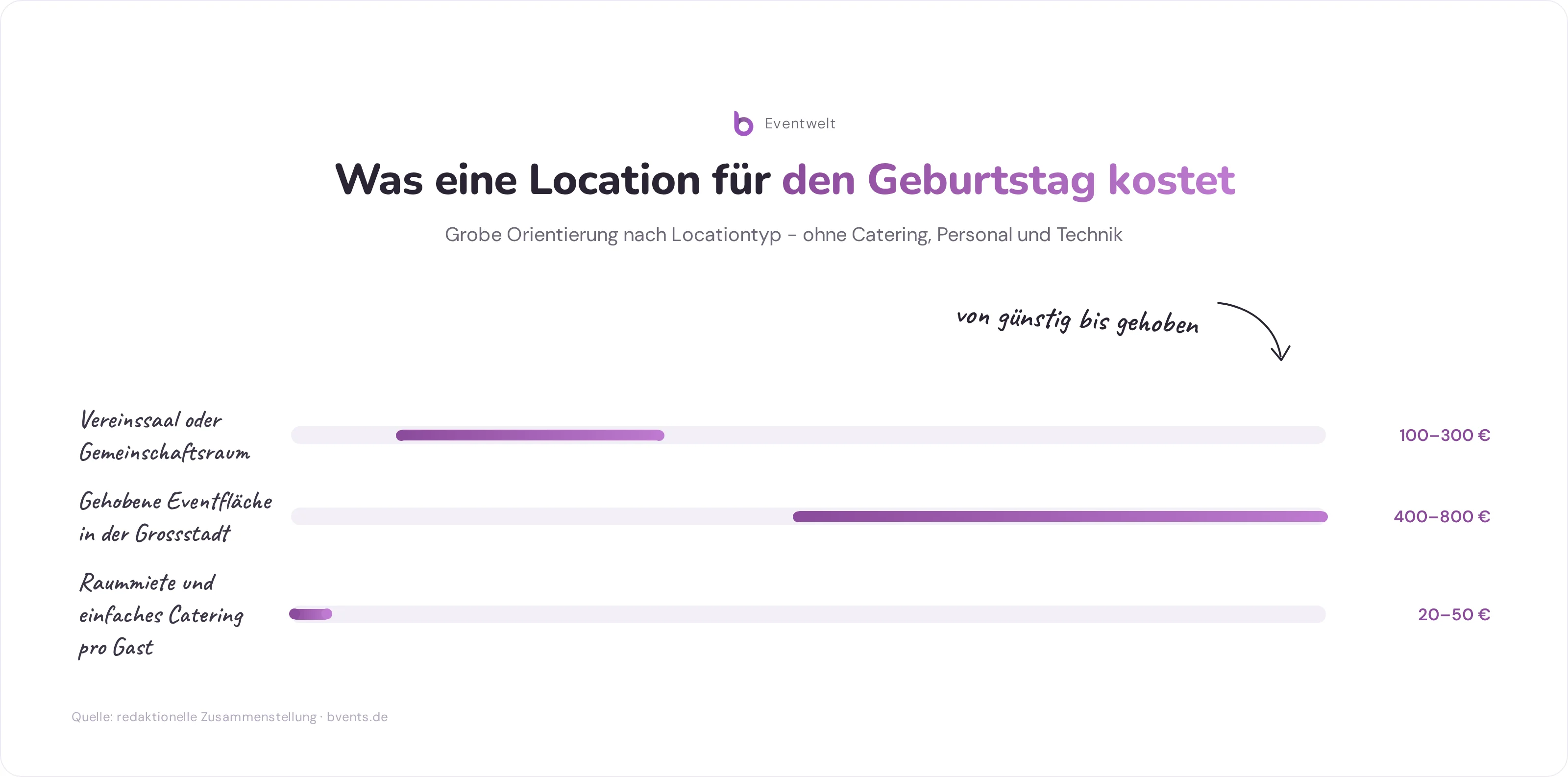 Preisspanne für Geburtstag Feiern: Locationkosten von Vereinssaal bis Grossstadt-Eventflaeche im Ueberblick