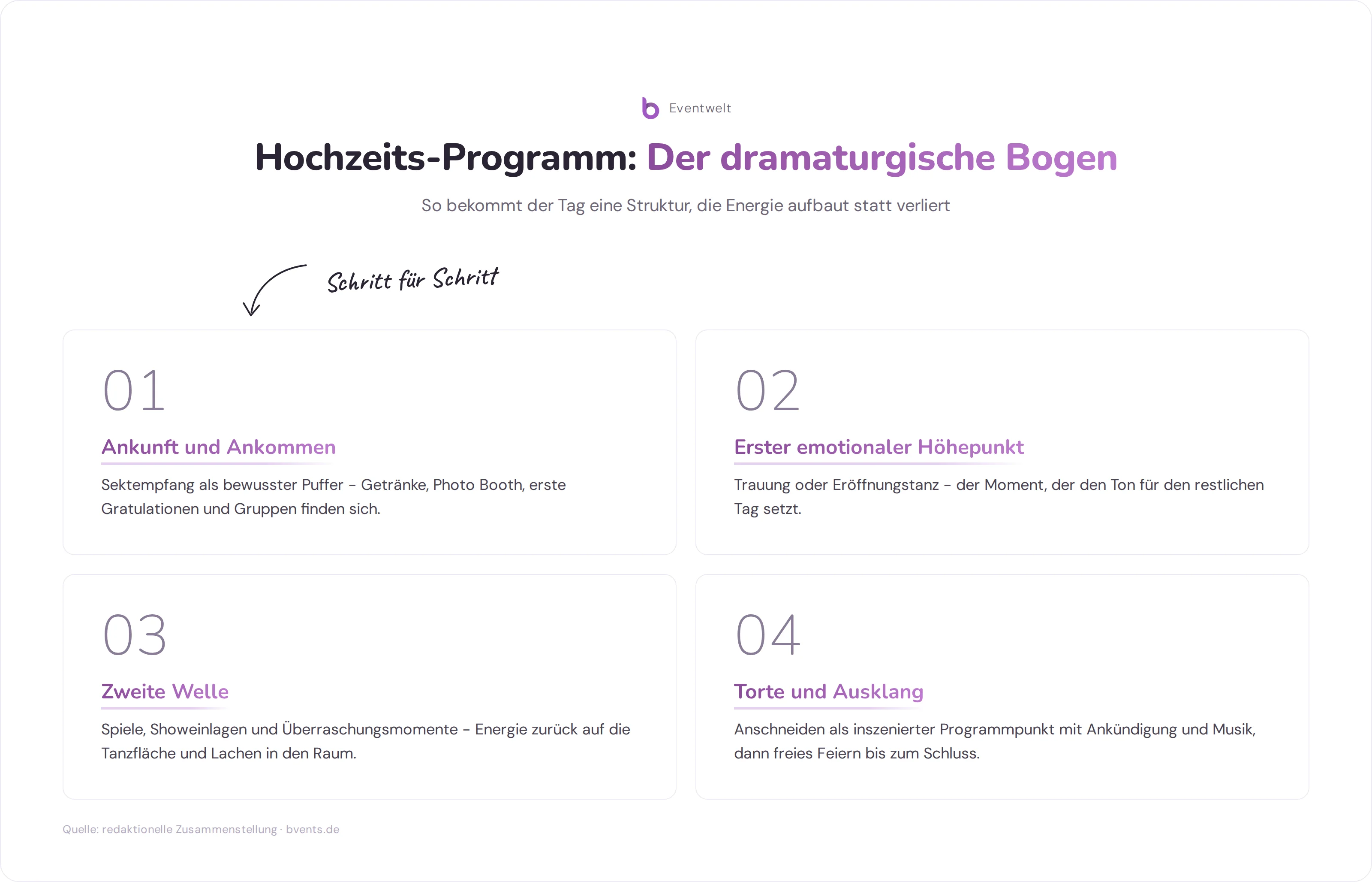 Hochzeit Ideen: Infografik zeigt den dramaturgischen Programmablauf einer Hochzeit in fünf Schritten