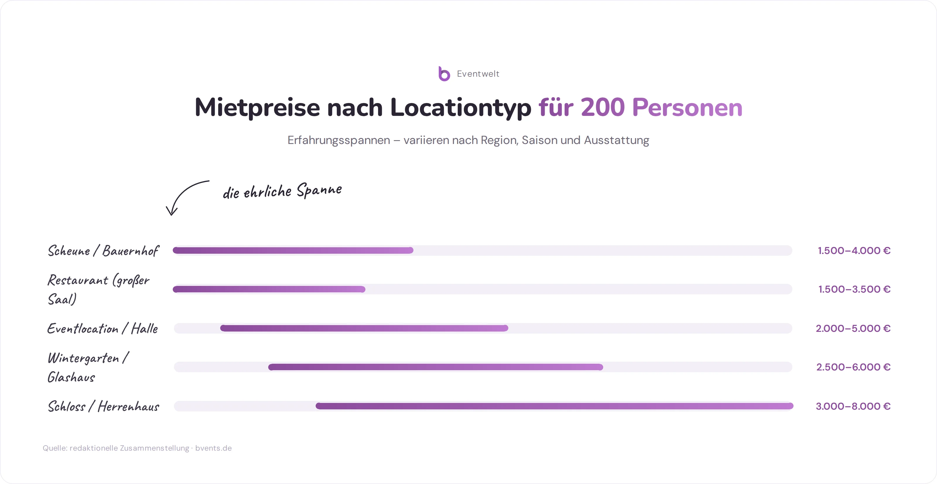 Preisspannen der Locationmiete für eine Hochzeitslocation 200 Personen nach Locationtyp