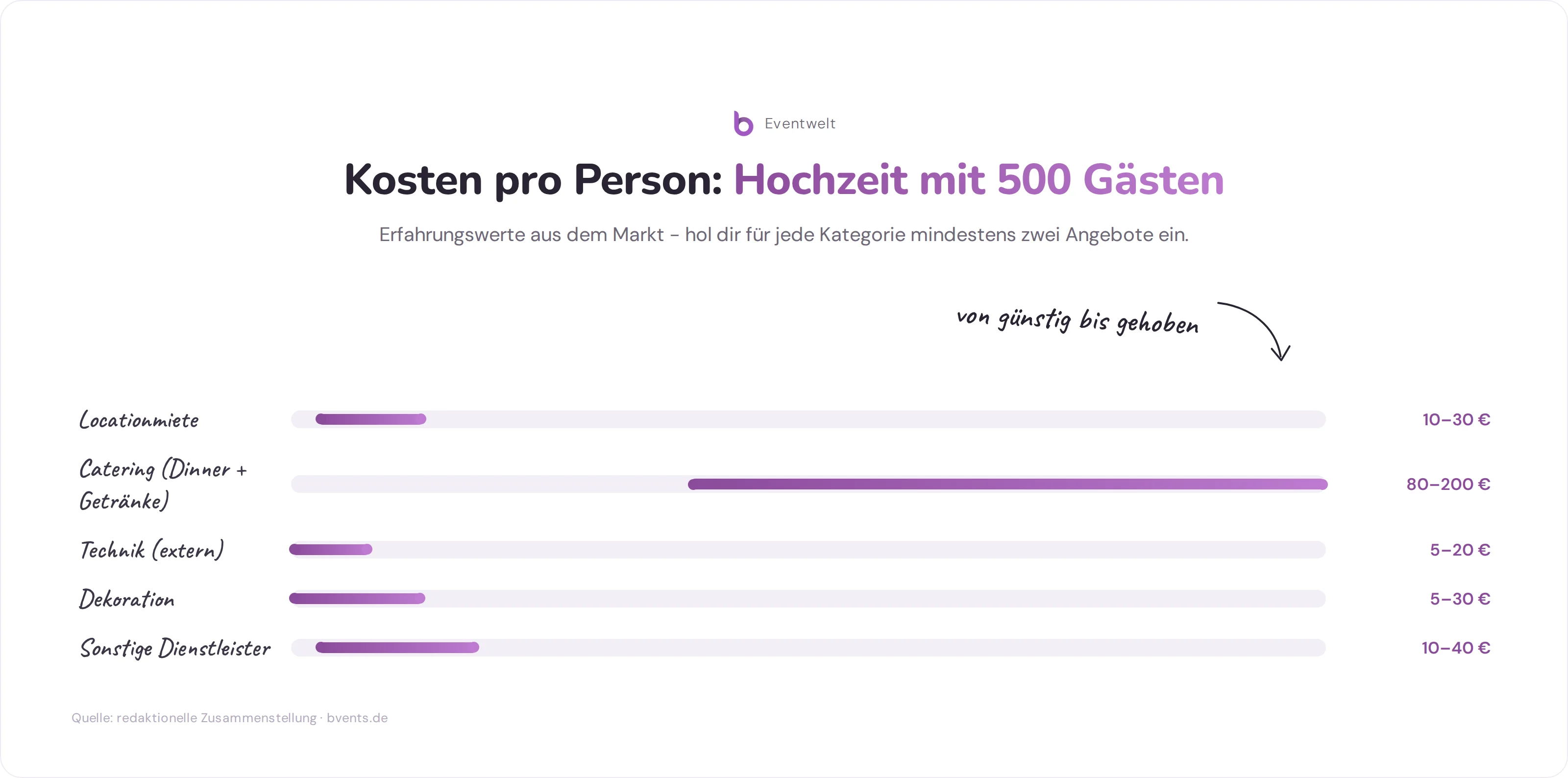 Preisspanne der Kosten pro Person für eine Hochzeitslocation 500 Personen - von Locationmiete bis Dienstleister
