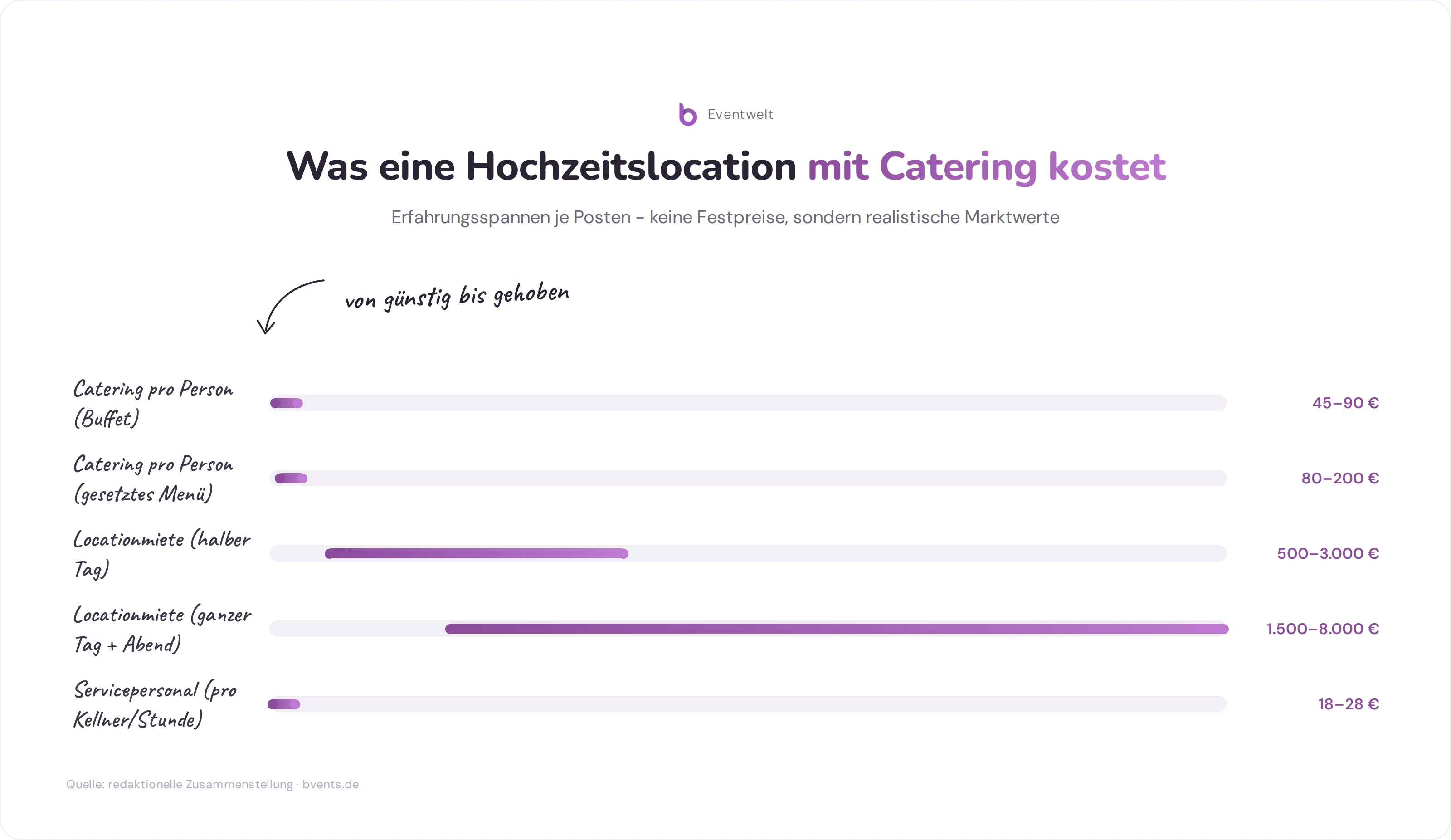 Preisspanne für Hochzeitslocation mit Catering: Übersicht der Kostenpositionen von Catering bis Locationmiete