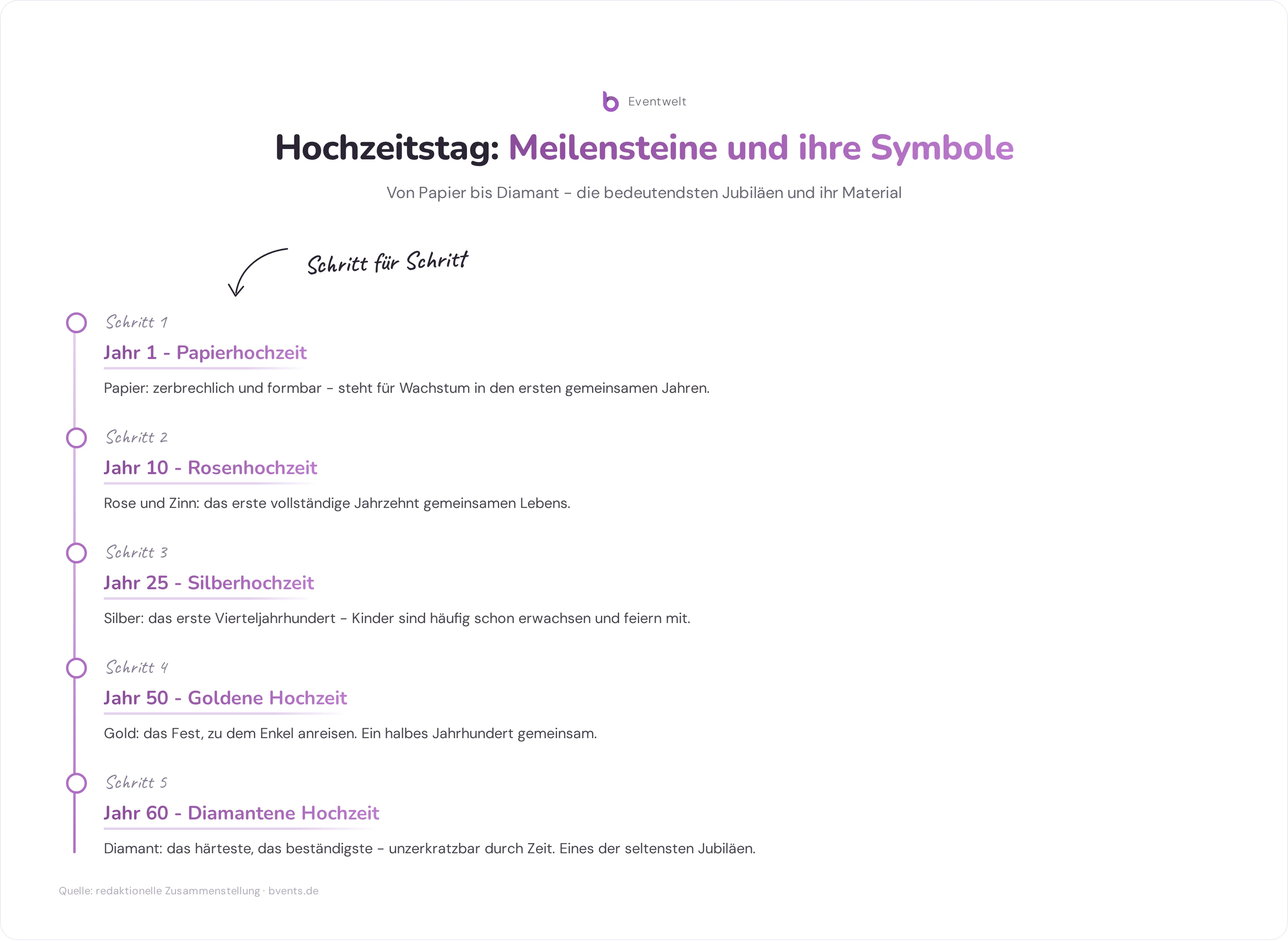 Infografik Hochzeitstag: Meilensteine von Papierhochzeit bis Diamantene Hochzeit mit symbolischen Materialien