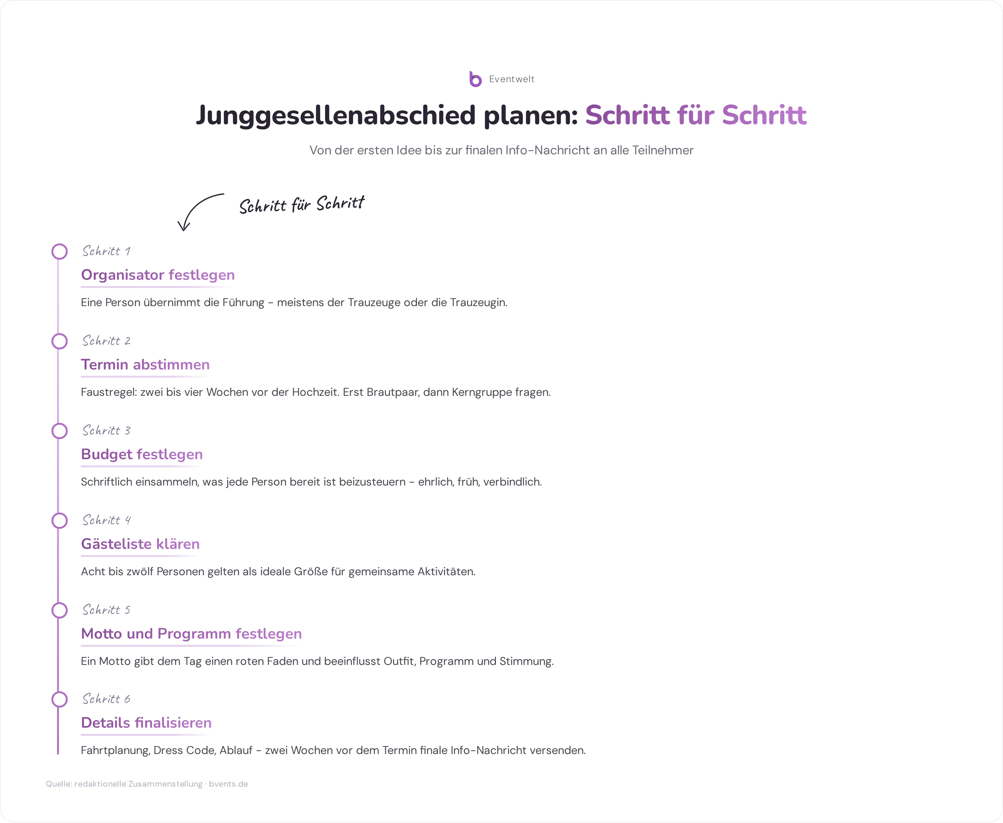 Schritt-für-Schritt-Planung eines Junggesellenabschieds von Organisator festlegen bis Details finalisieren