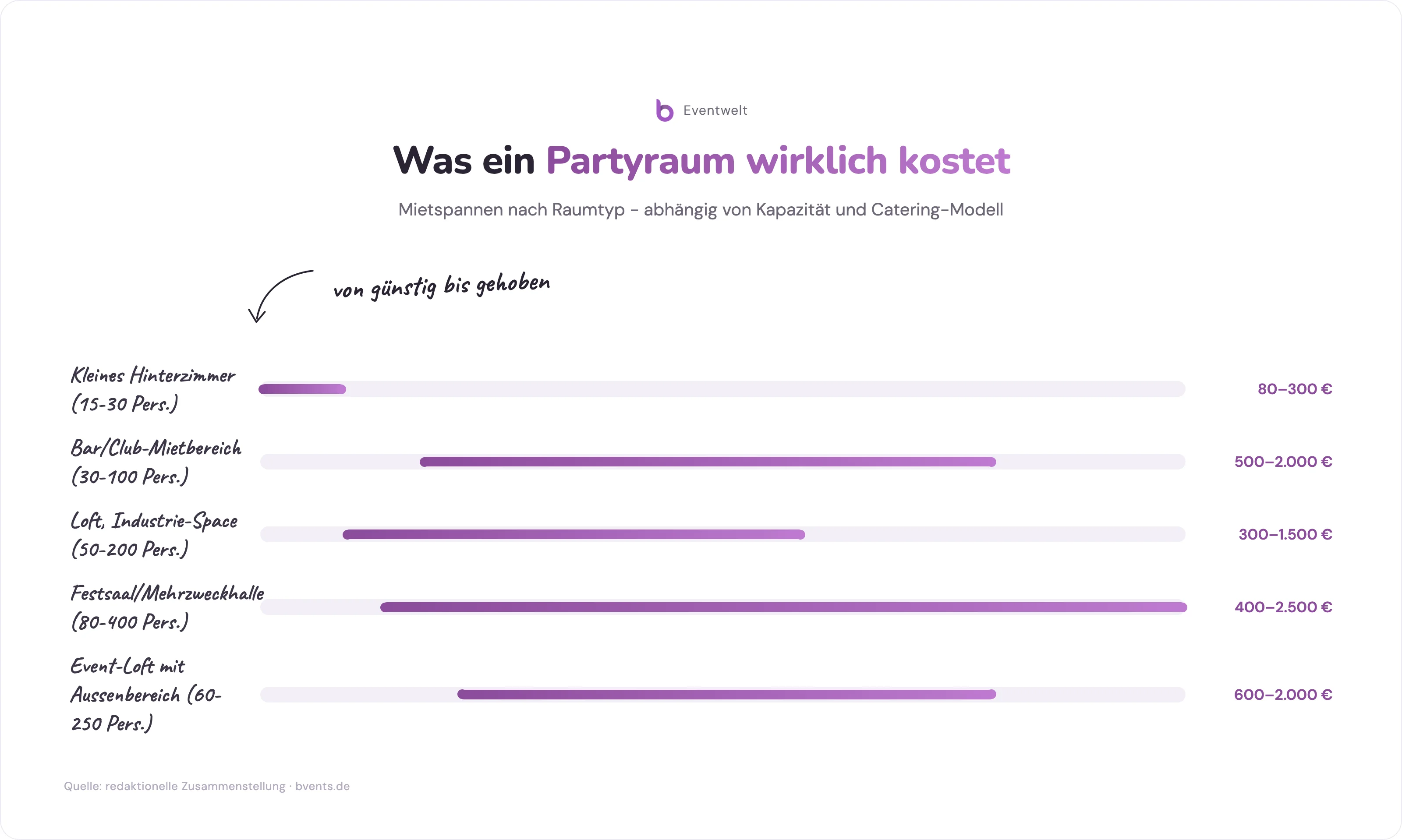 Preisspanne beim Partyraum mieten nach Raumtyp - von 80 bis 2.500 Euro pro Abend