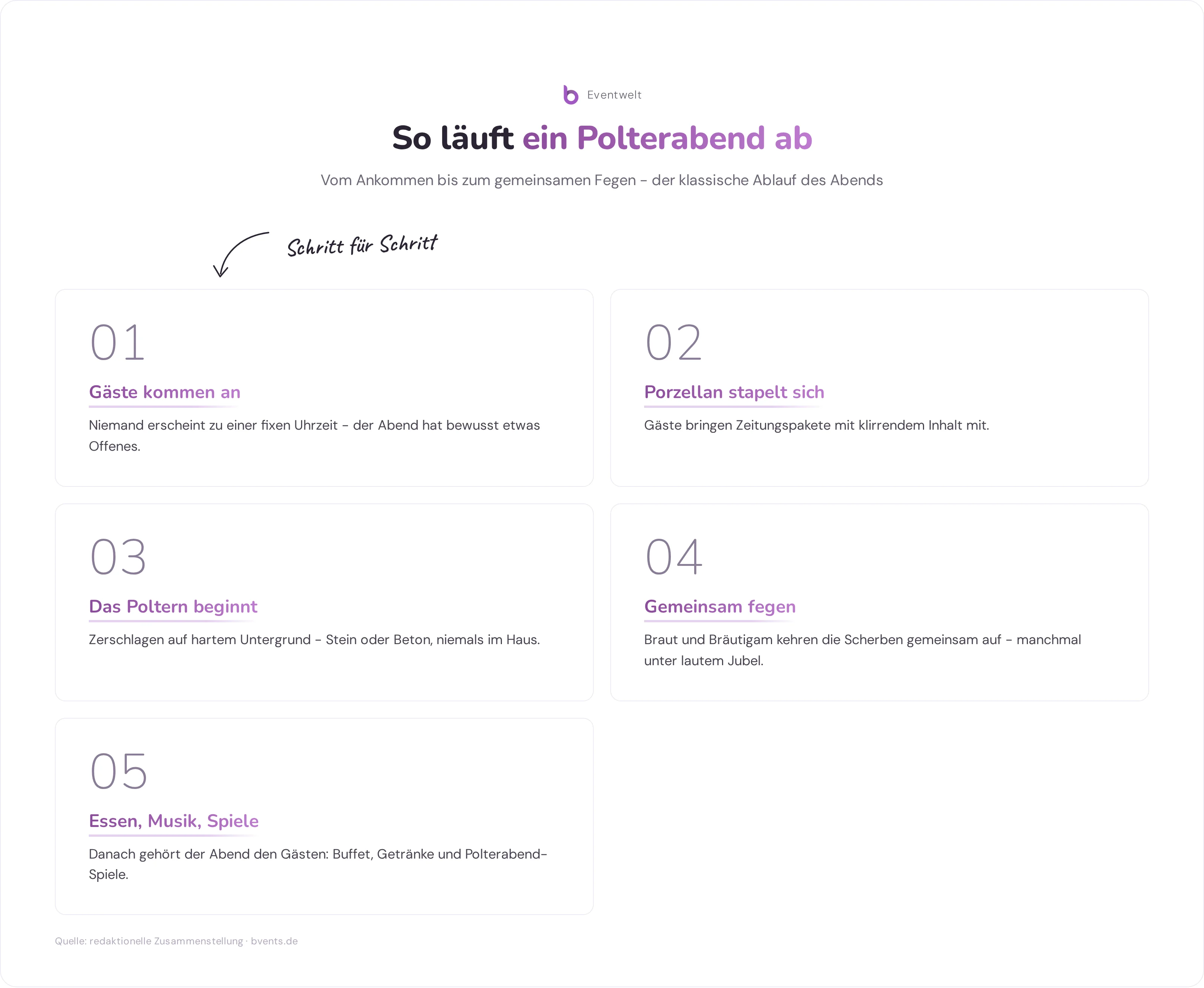 Infografik Polterabend Ablauf: fünf Schritte vom Ankommen der Gäste bis zu Essen, Musik und Spielen