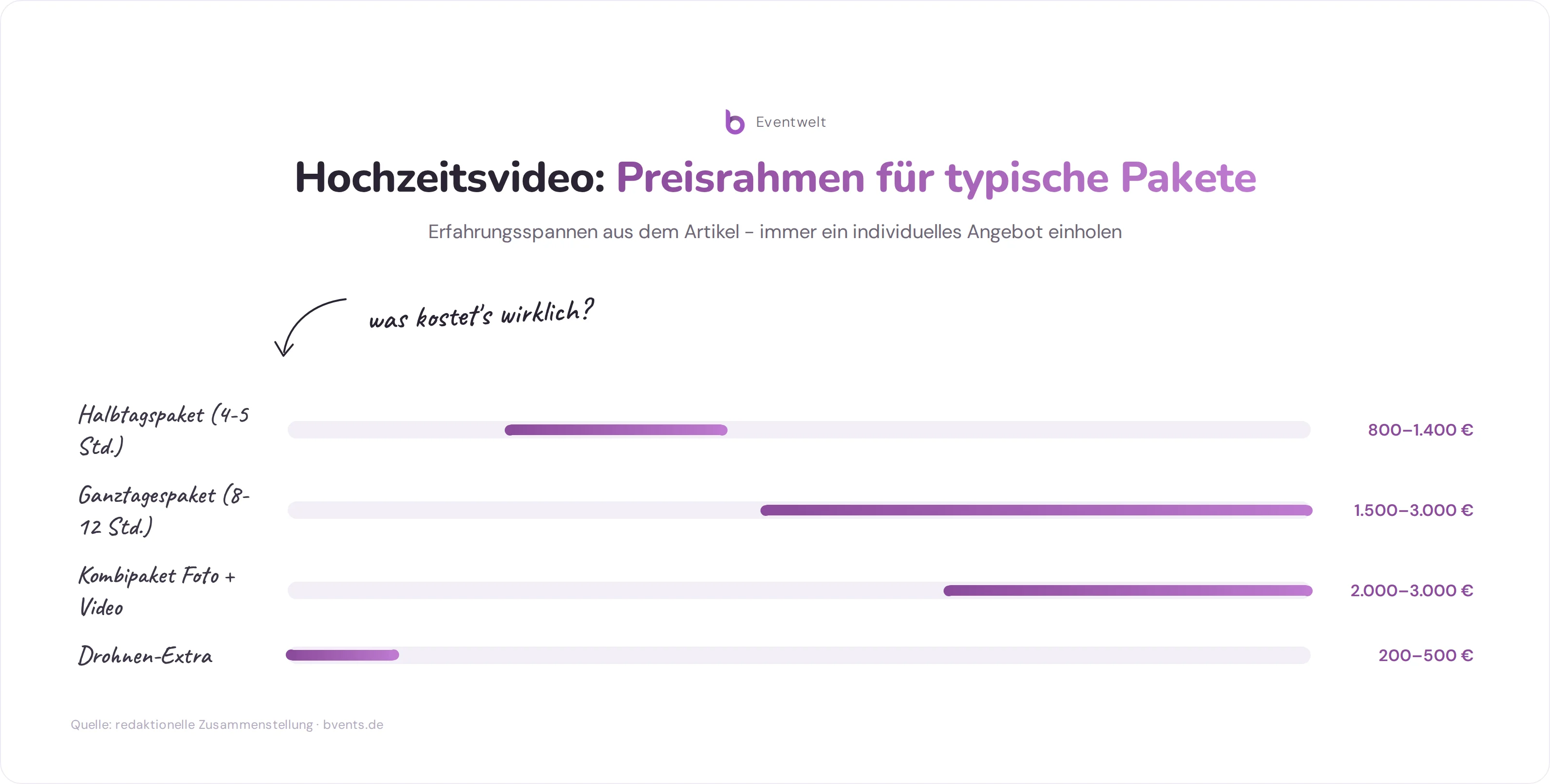 Videograf in der Nähe - Preisrahmen für Hochzeitsvideo-Pakete von Halbtag bis Drohnen-Extra