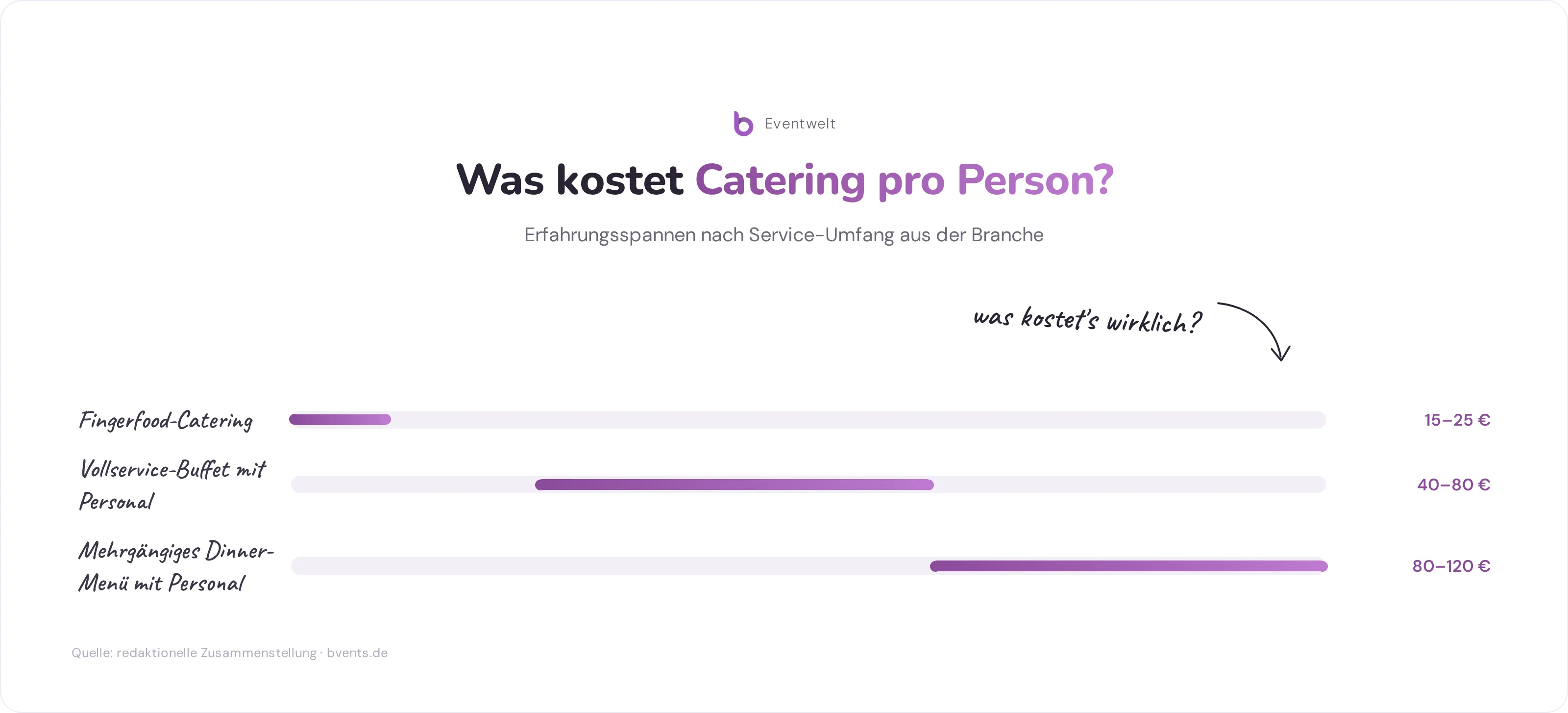 Was Ist Catering - Kostenspannen pro Person nach Service-Umfang als Balkendiagramm
