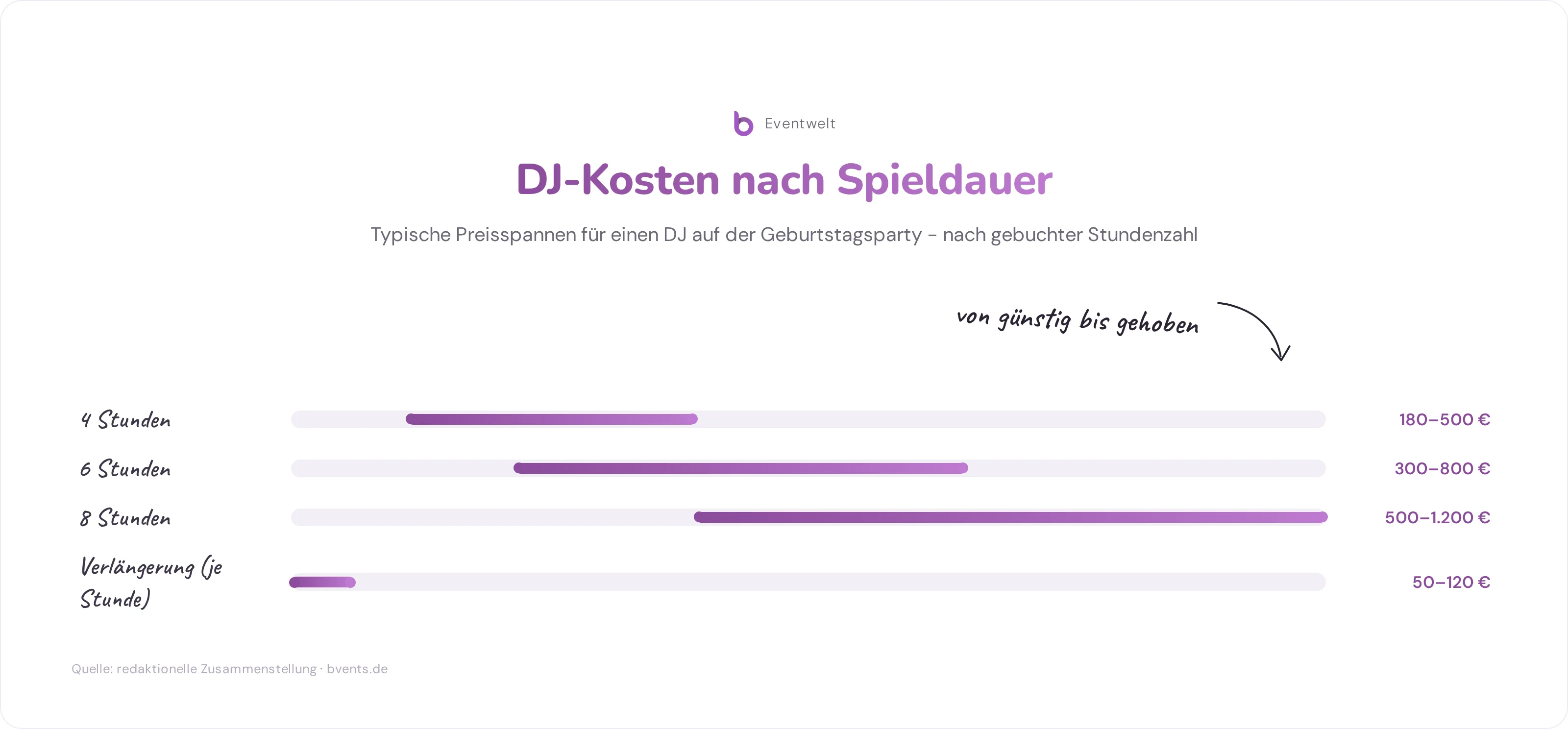 Was Kostet ein DJ für Geburtstagsparty - Preisspannen nach Spieldauer von 4 bis 8 Stunden