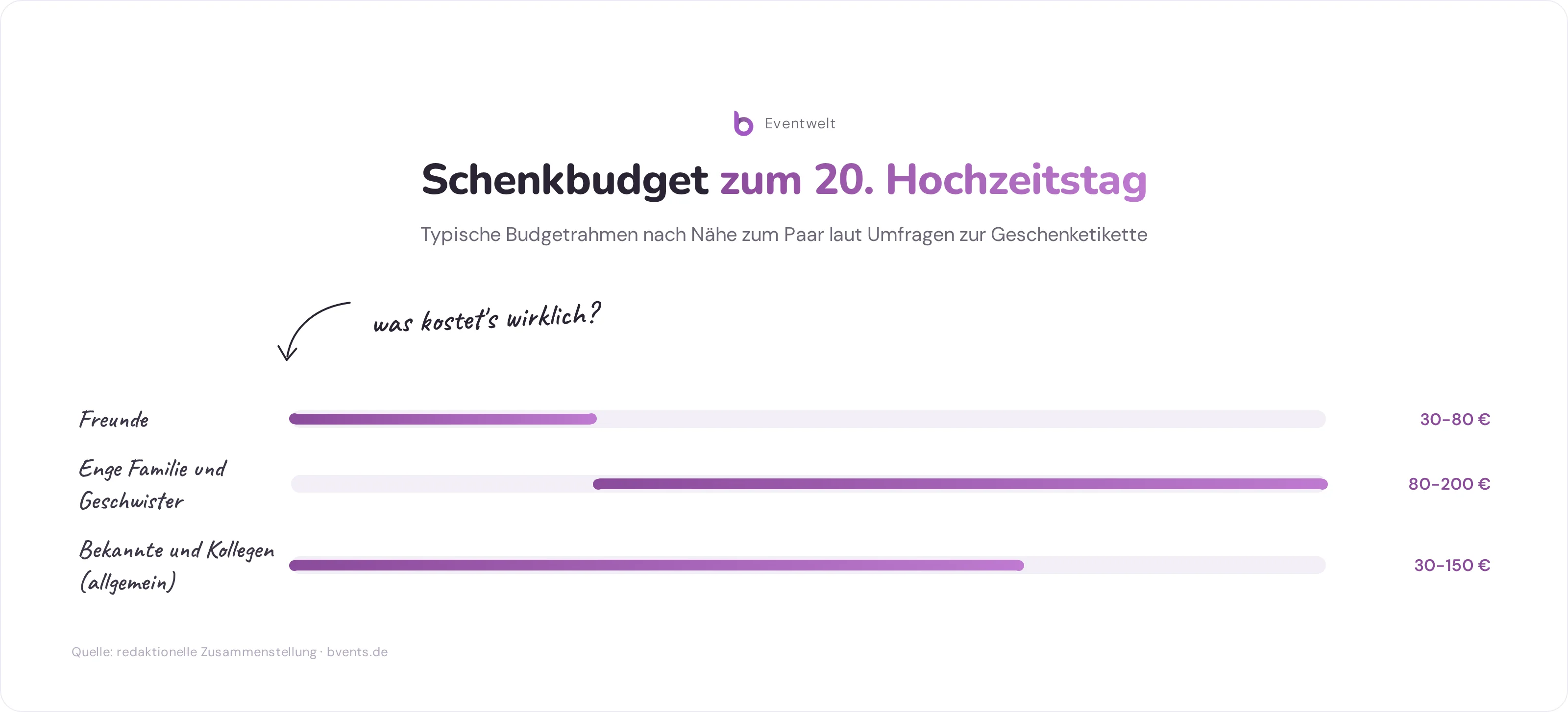 Infografik zum 20 Hochzeitstag Geschenk: Budgetrahmen nach Beziehungsnähe zum Jubilaeumspaar