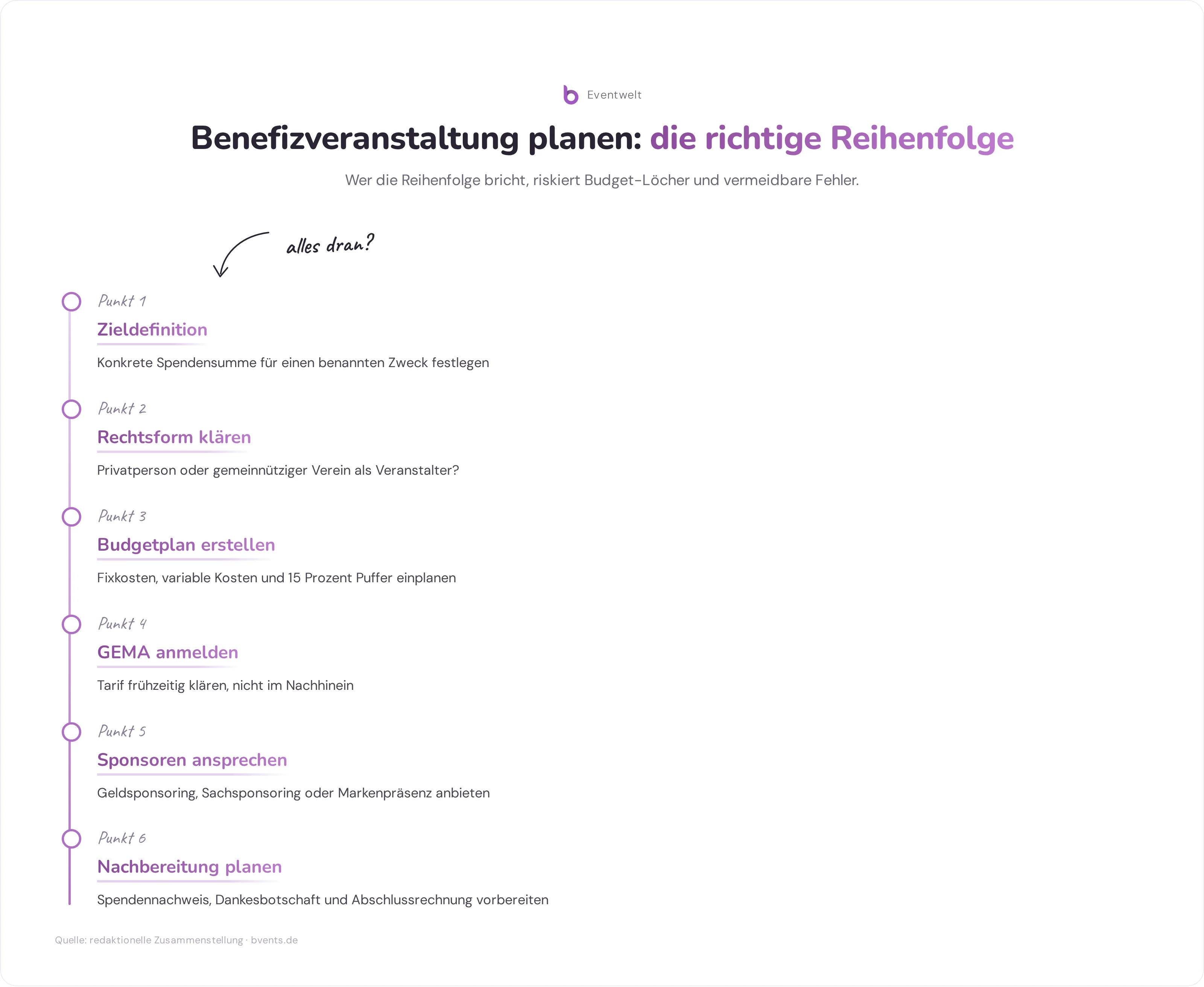 Checkliste Benefizveranstaltung organisieren: Schritte von Zieldefinition bis Nachbereitung