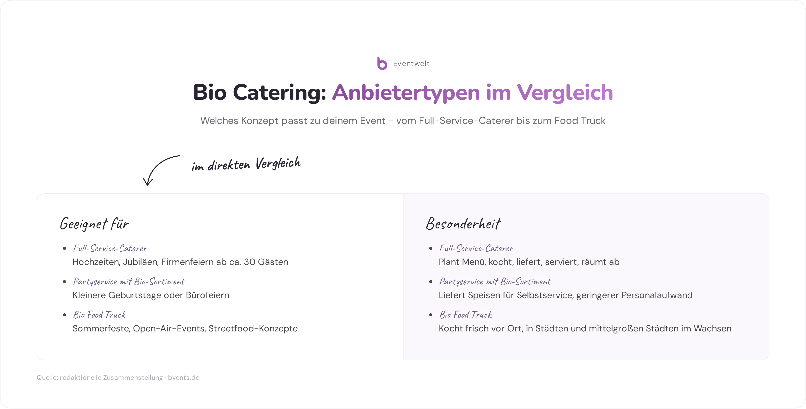 Vergleich der Bio Catering Anbietertypen: Full-Service, Partyservice, Food Truck und gemeinwohl-orientierte Caterer