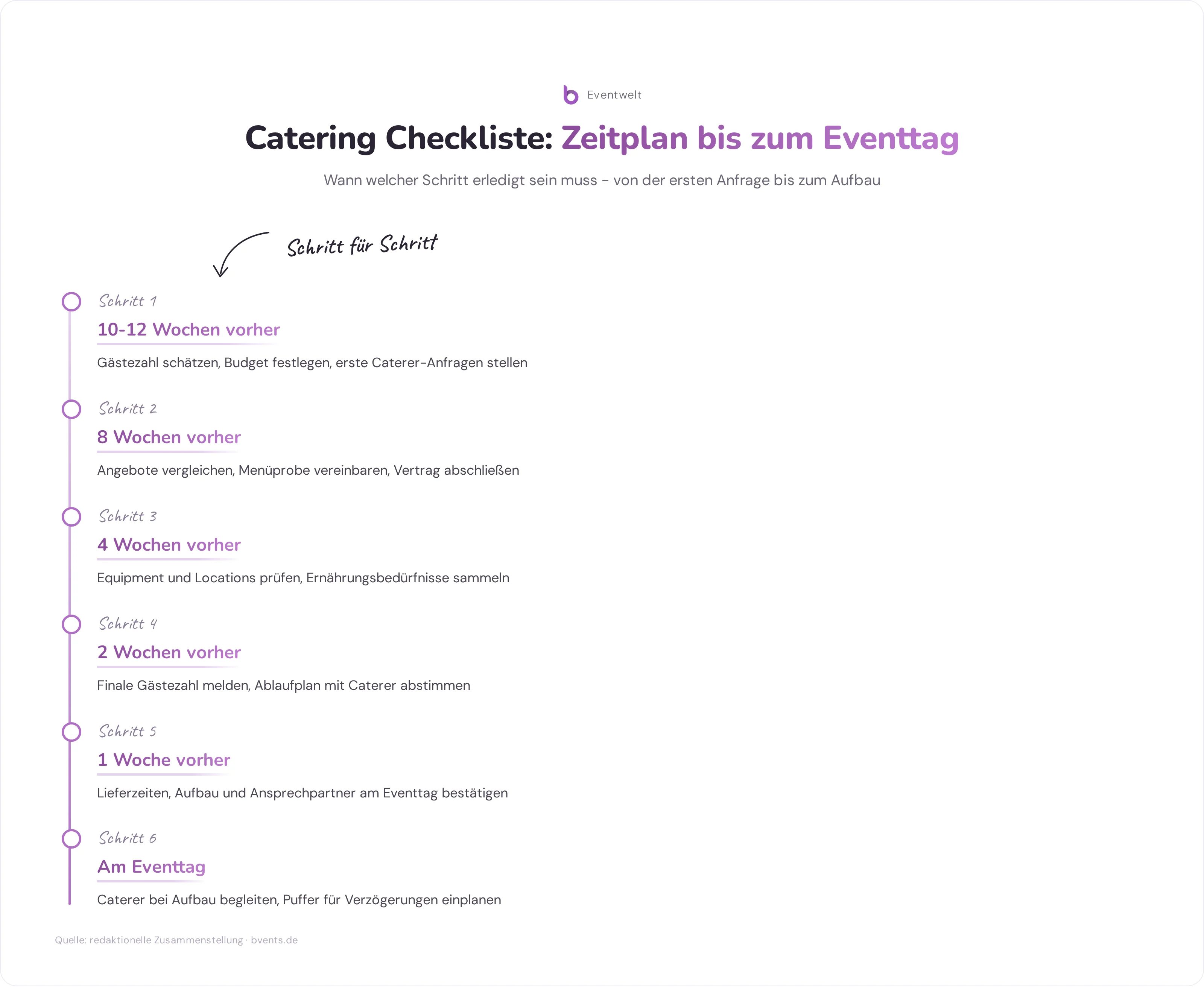 Catering Checkliste als Zeitplan: sechs Phasen von der Gästezahl-Schätzung bis zum Eventtag