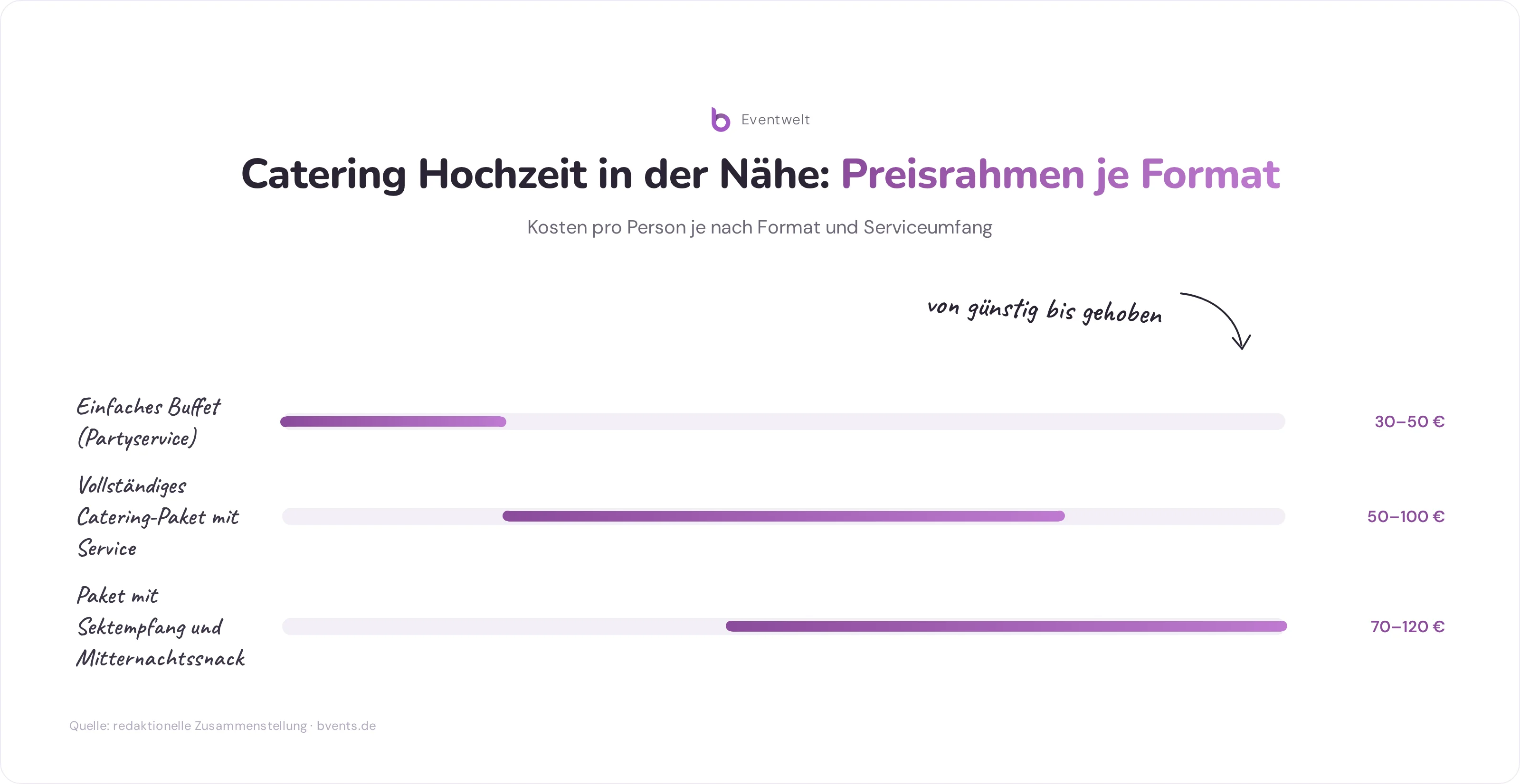 Preisspanne Catering Hochzeit in der Nähe: Kosten pro Person für Buffet, vollständiges Paket und Paket mit Sektempfang