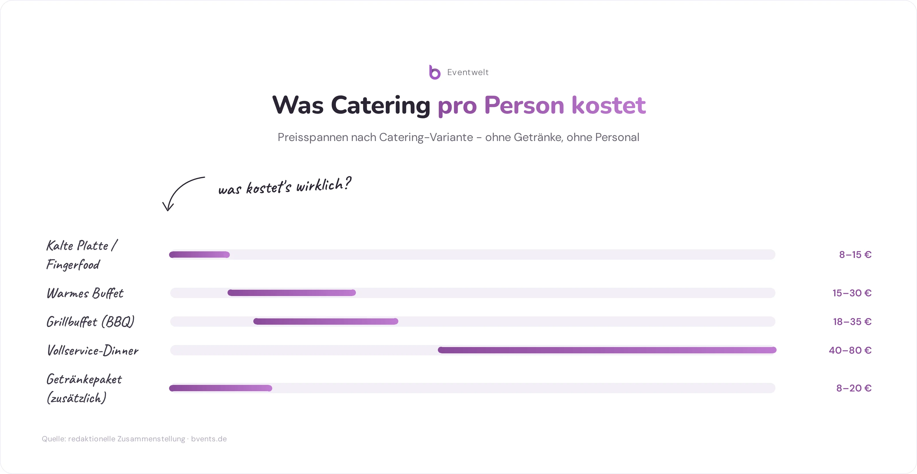 Catering in der Nähe Günstig: Preisspannen pro Person für verschiedene Catering-Varianten von kalter Platte bis Vollservice-Dinner