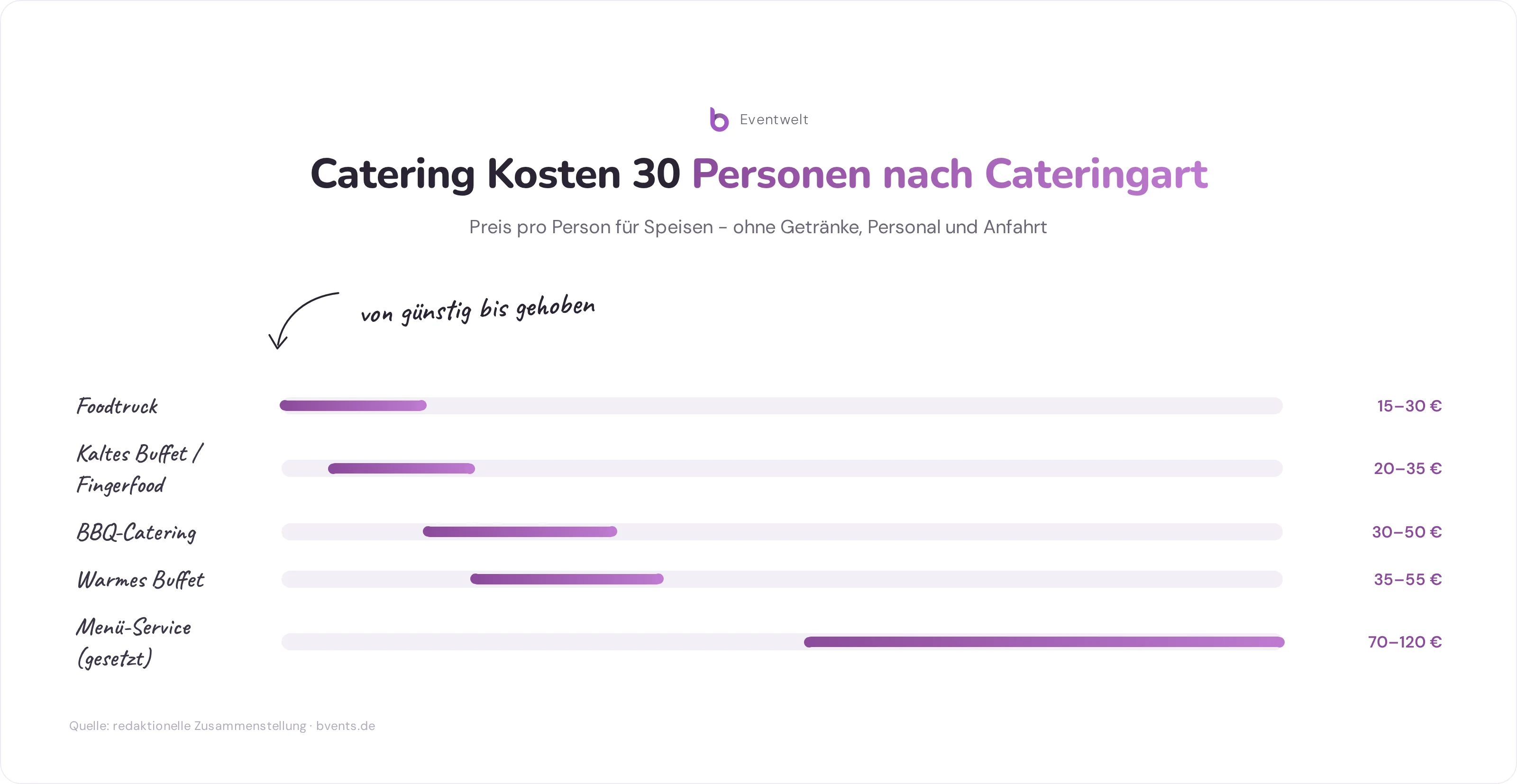 Preisspanne Catering Kosten 30 Personen nach Cateringart - von Foodtruck bis Menü-Service