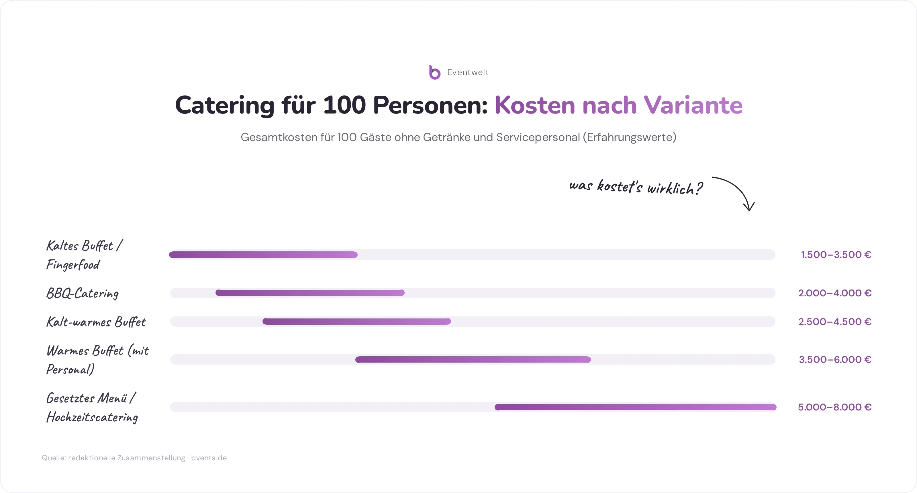 Preisspanne Catering Kosten für 100 Personen nach Catering-Variante von Fingerfood bis gesetztem Menü