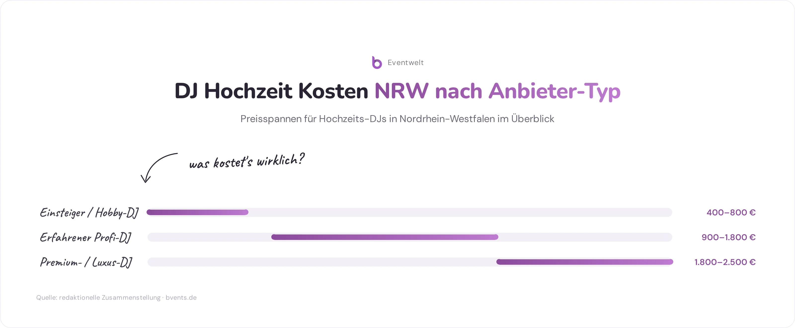 DJ Hochzeit Kosten NRW: Preisspannen für Einsteiger, Profi und Premium-DJ im Vergleich