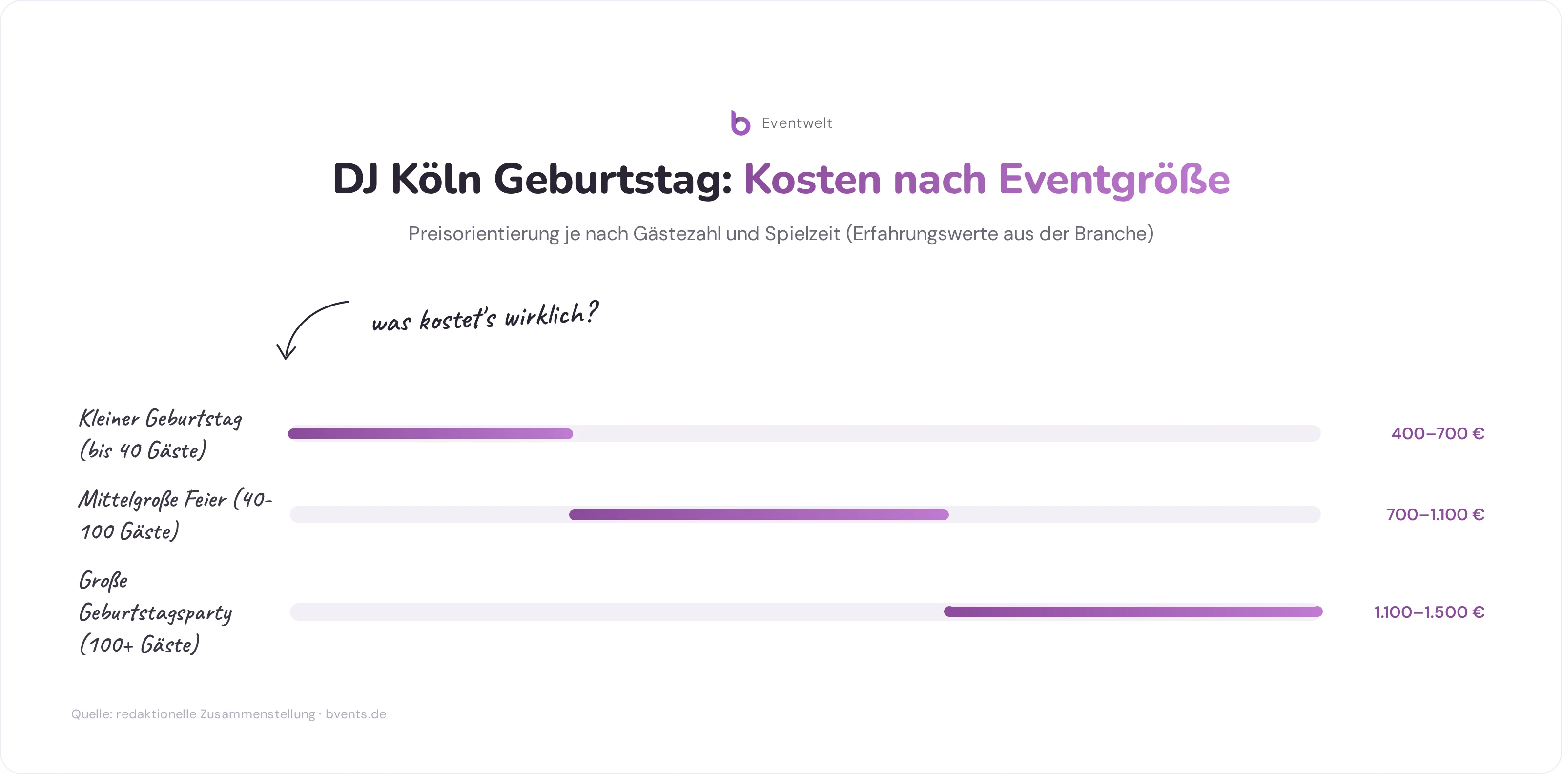 DJ Köln Geburtstag: Preisspanne nach Eventgröße von kleiner Feier bis Großparty