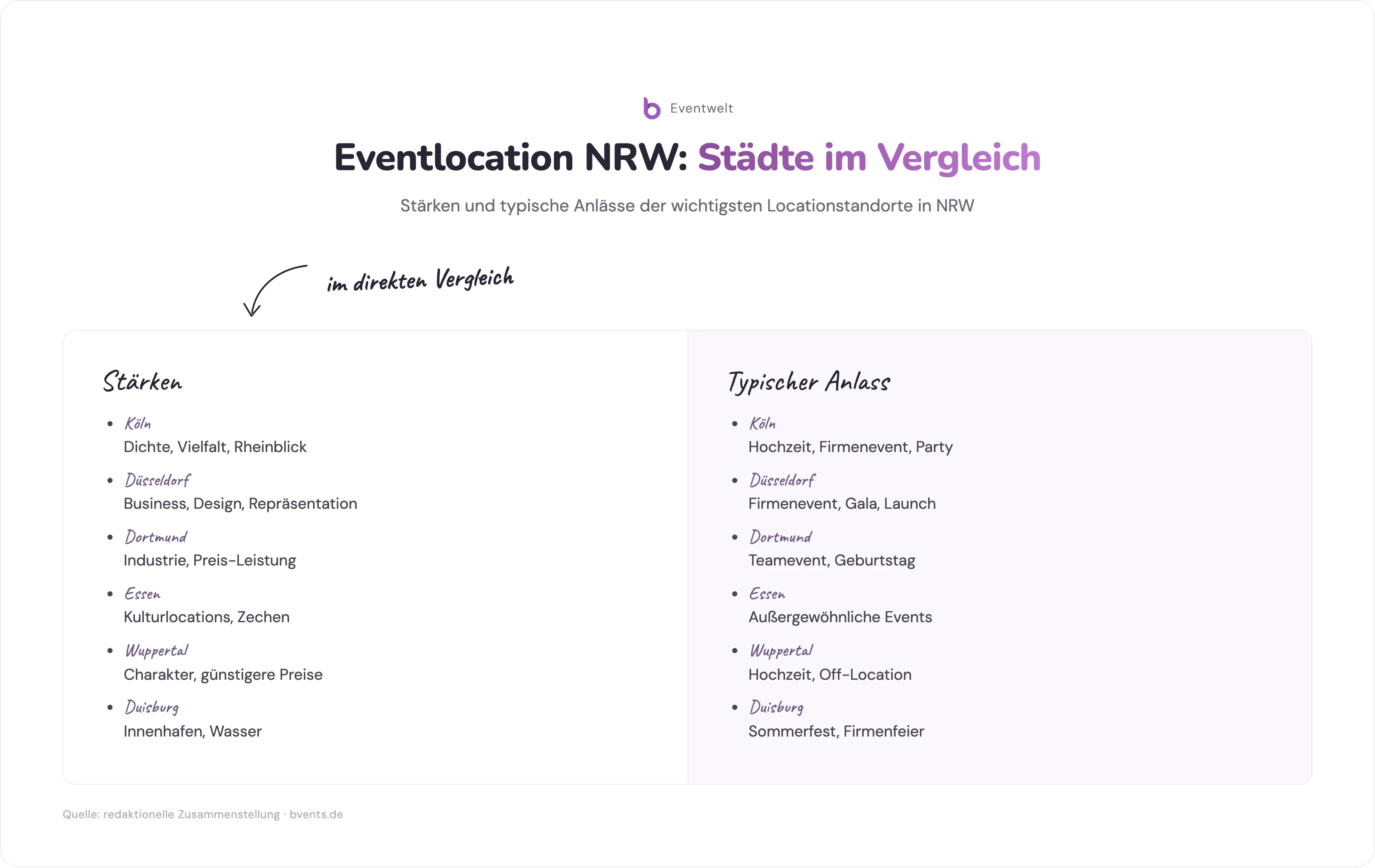 Eventlocation NRW Städtevergleich: Stärken und typische Anlässe in Köln, Düsseldorf, Dortmund, Essen, Wuppertal und Duisburg