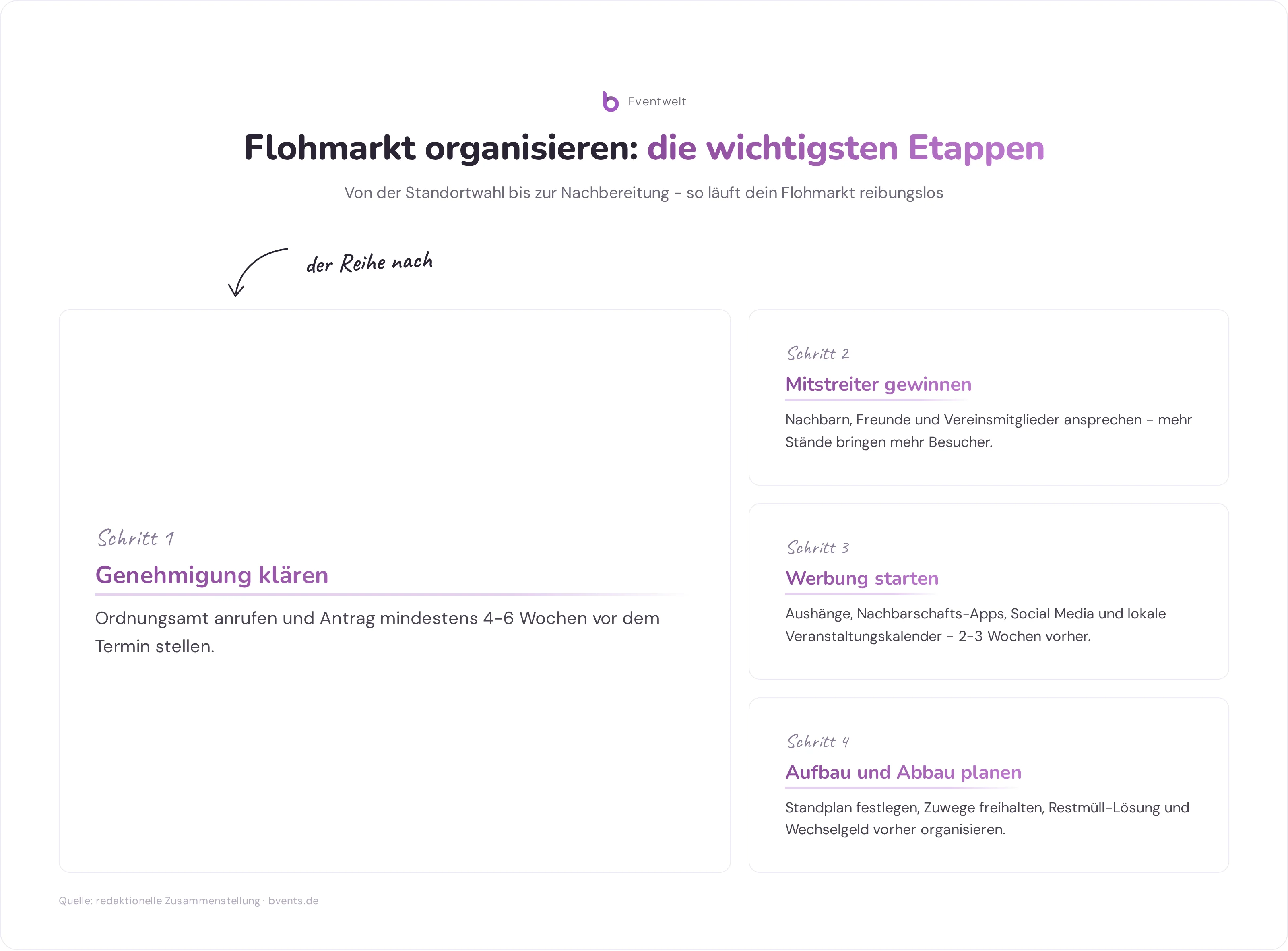 Infografik Flohmarkt organisieren: fünf Planungsetappen von Termin über Genehmigung bis Nachbereitung