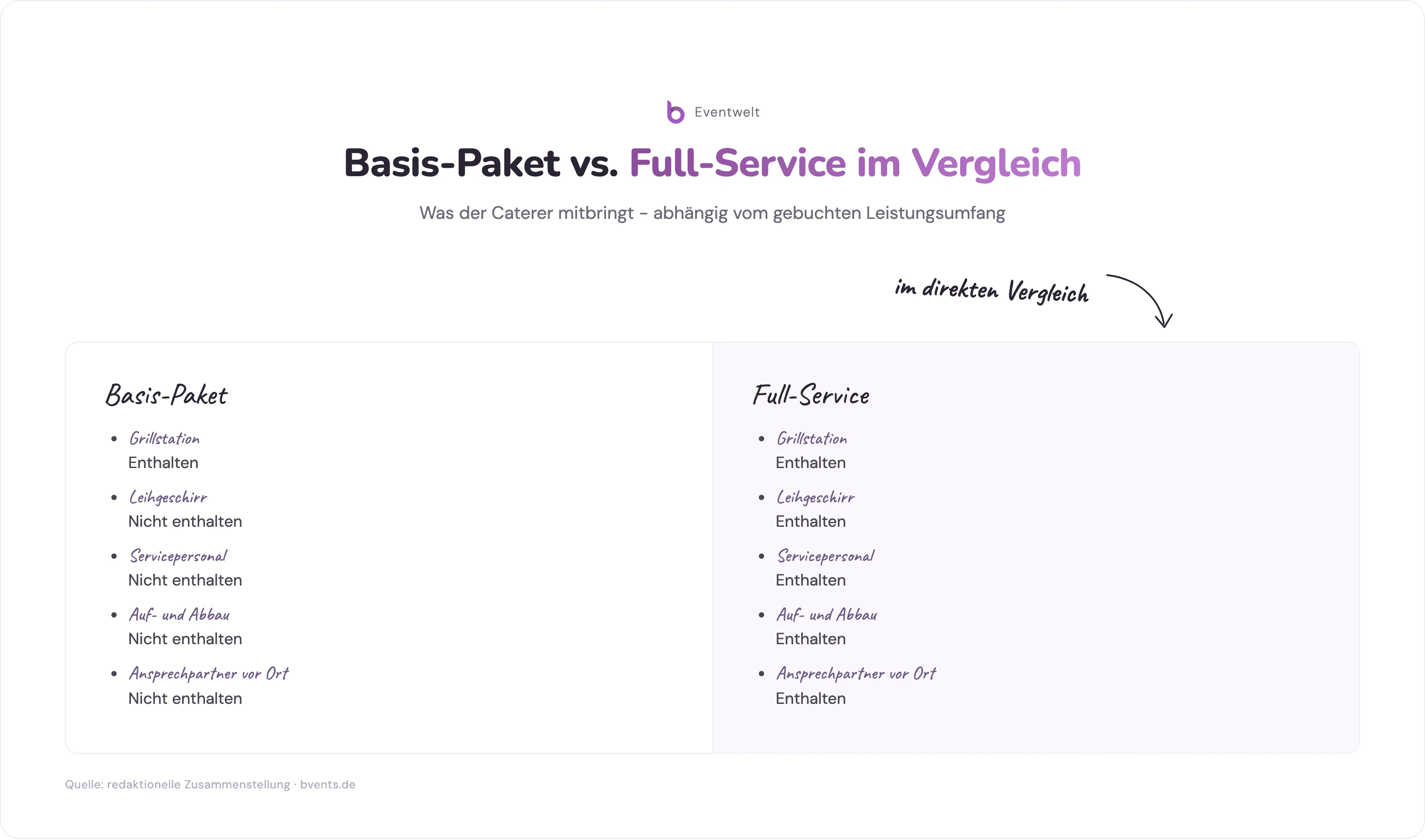 Grill Catering in der Nähe: Vergleich Basis-Paket und Full-Service nach Leistungsmerkmalen