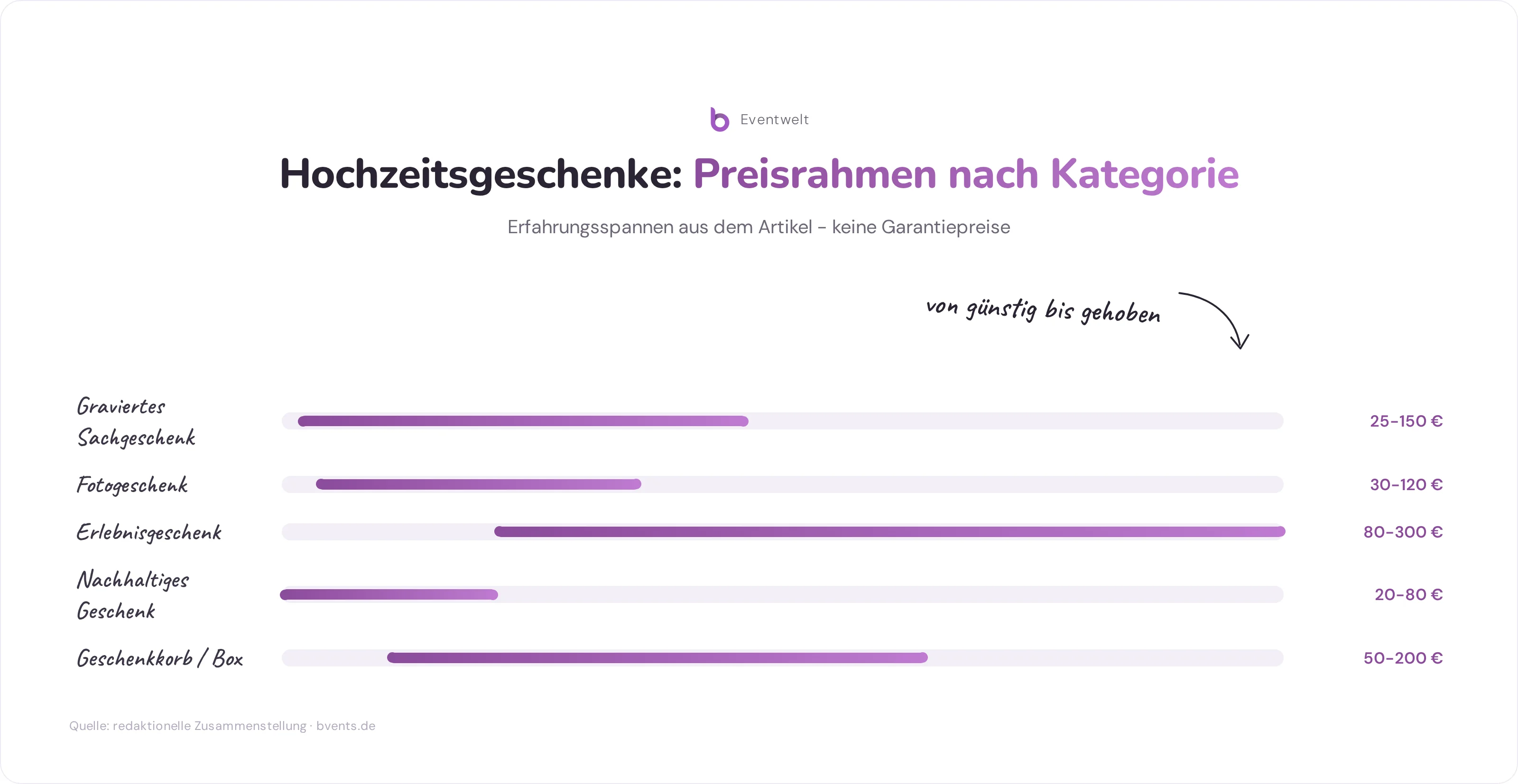 Hochzeit Ideen Geschenk - Preisspannen nach Geschenkkategorie als Infografik
