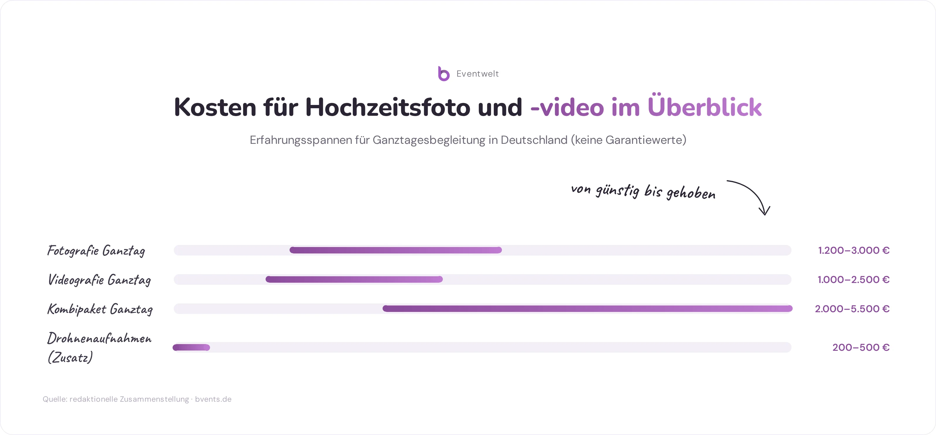 Preisspannen für Hochzeitsfotograf und Videograf: Fotografie, Videografie, Kombipaket und Drohne im Vergleich