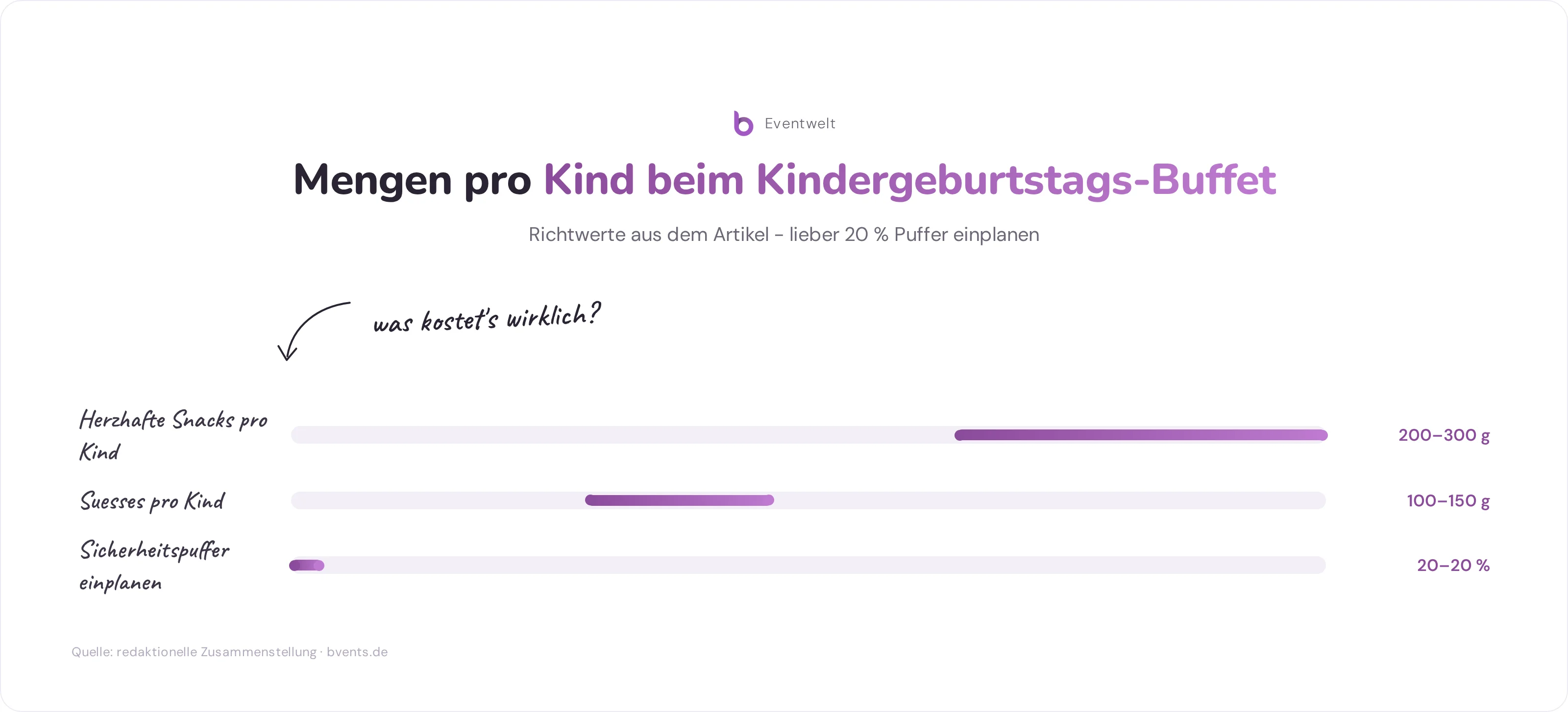 Infografik Kindergeburtstag Essen: Empfohlene Mengen pro Kind bei herzhaften und suessen Snacks