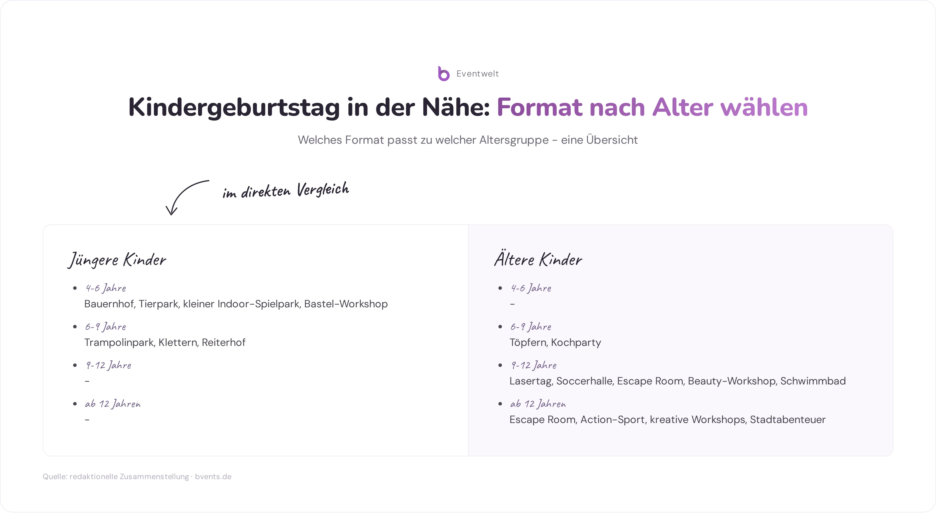 Infografik: Kindergeburtstag in der Nähe feiern - welches Format passt zu welcher Altersgruppe von 4 bis ab 12 Jahren