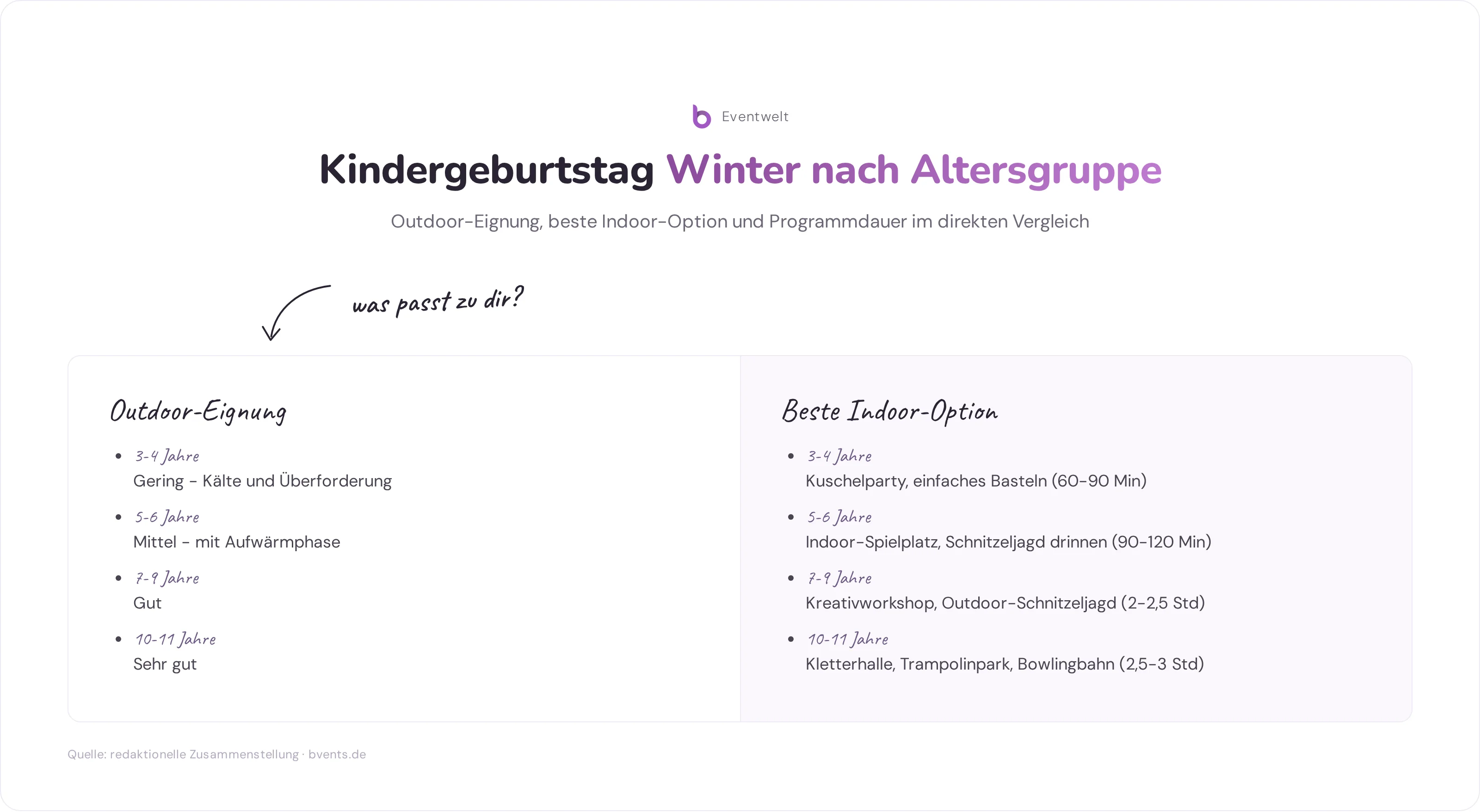 Kindergeburtstag Winter: Vergleich von Outdoor-Eignung und bester Indoor-Option nach Altersgruppe von 3 bis 11 Jahren